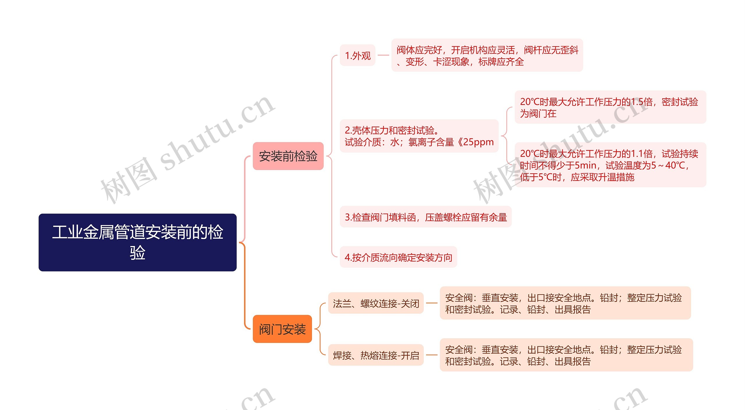 工业金属管道安装前的检验