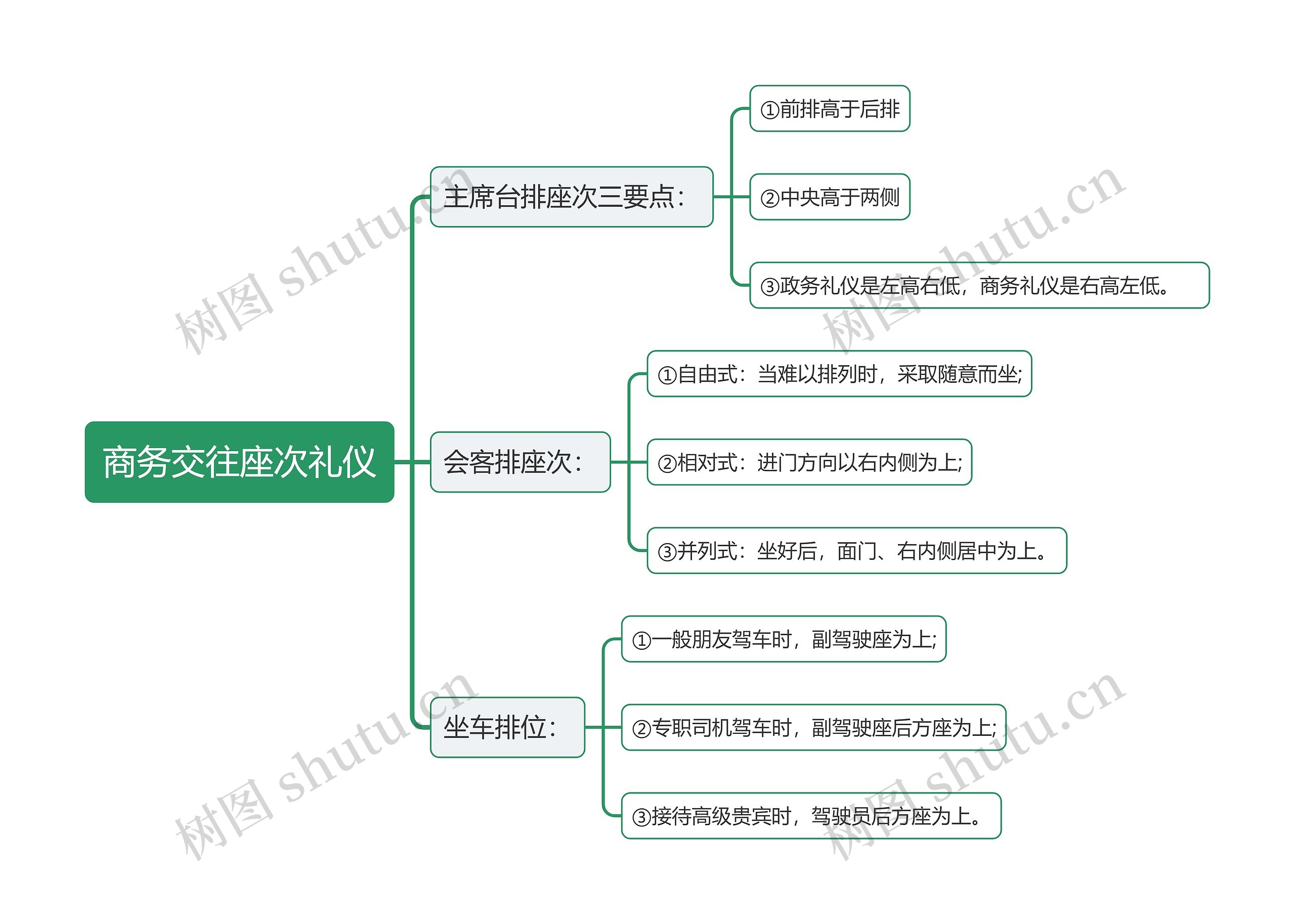 商务交往座次礼仪