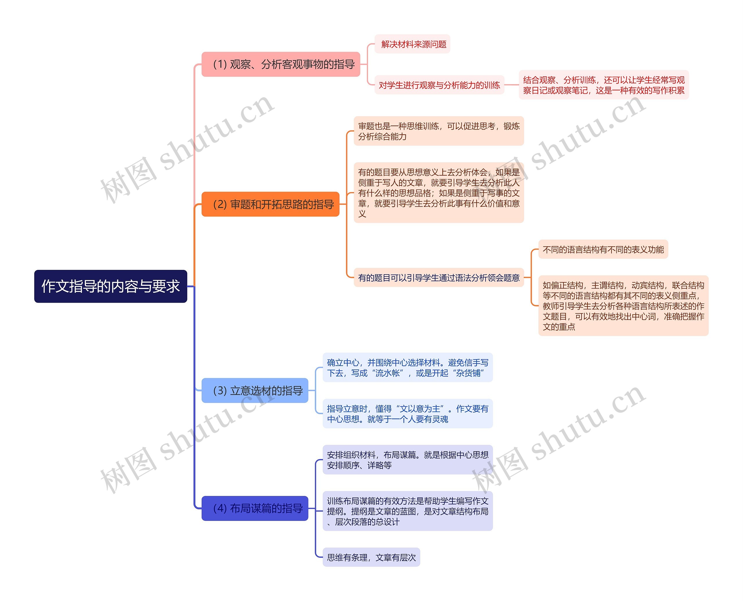 作文指导的内容与要求思维导图