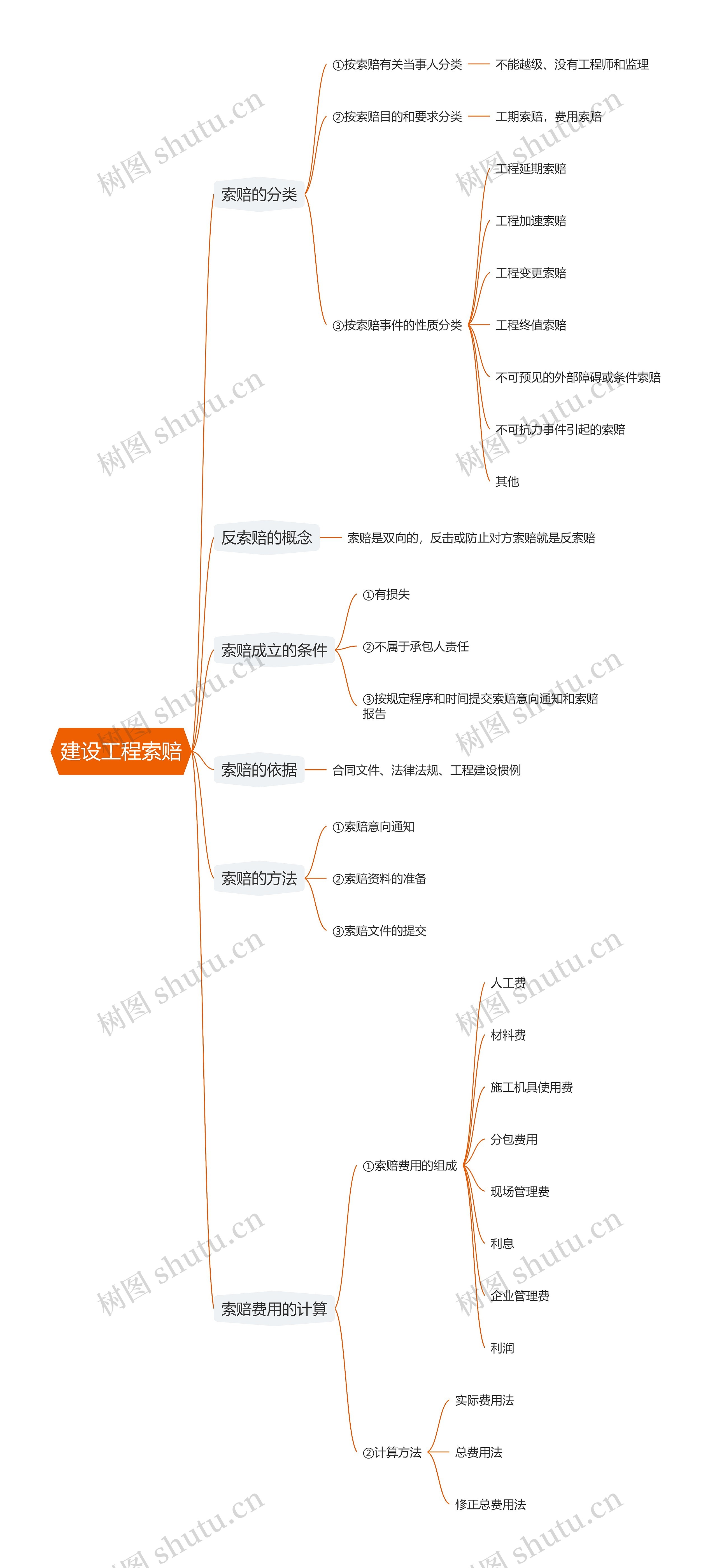 建设工程索赔思维导图