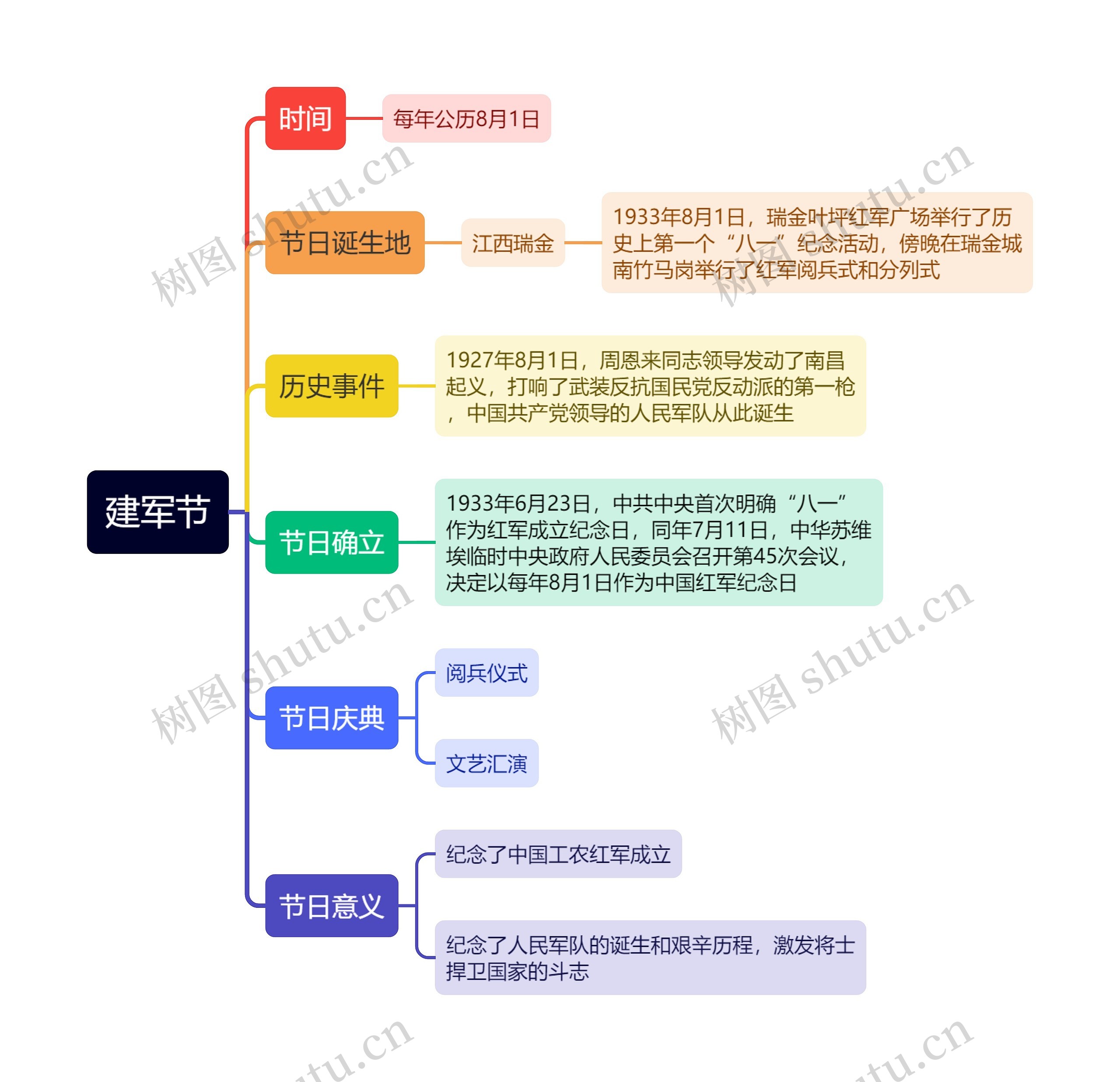 建军节思维导图高清图 建军节思维导图