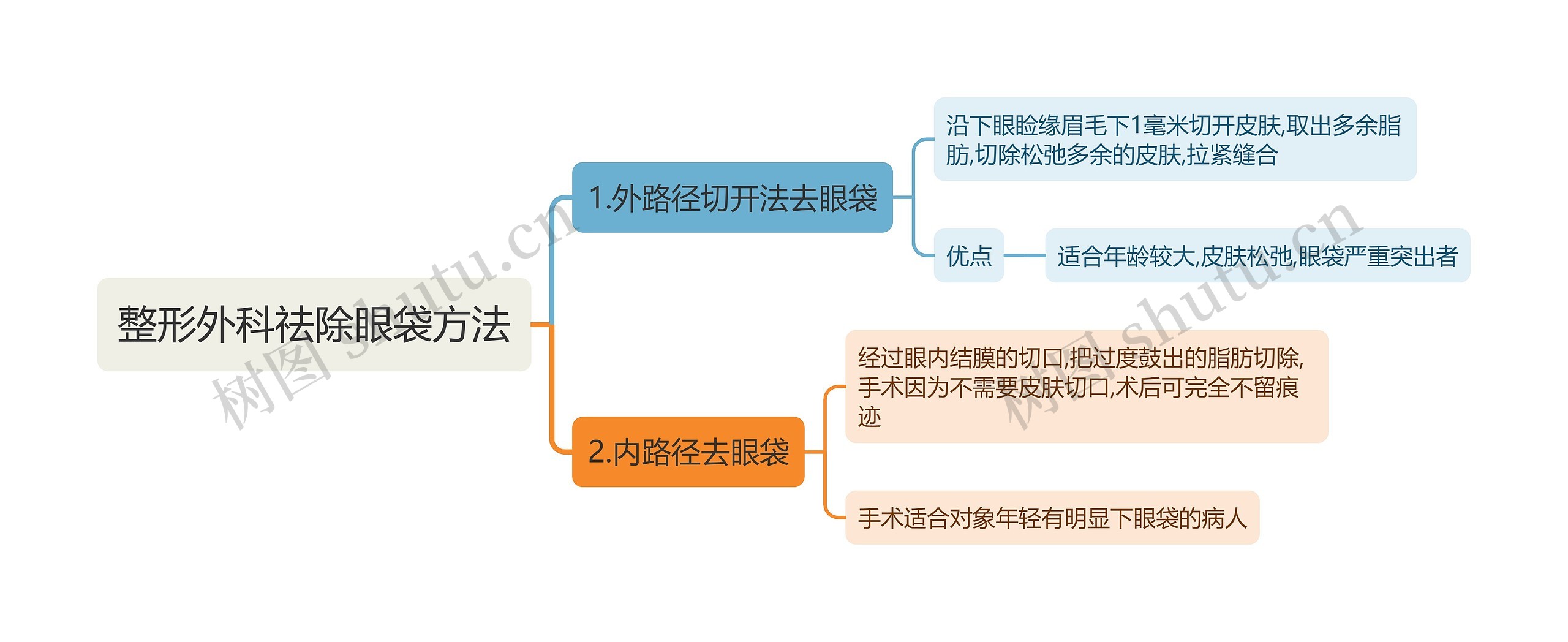 整形外科祛除眼袋方法思维导图