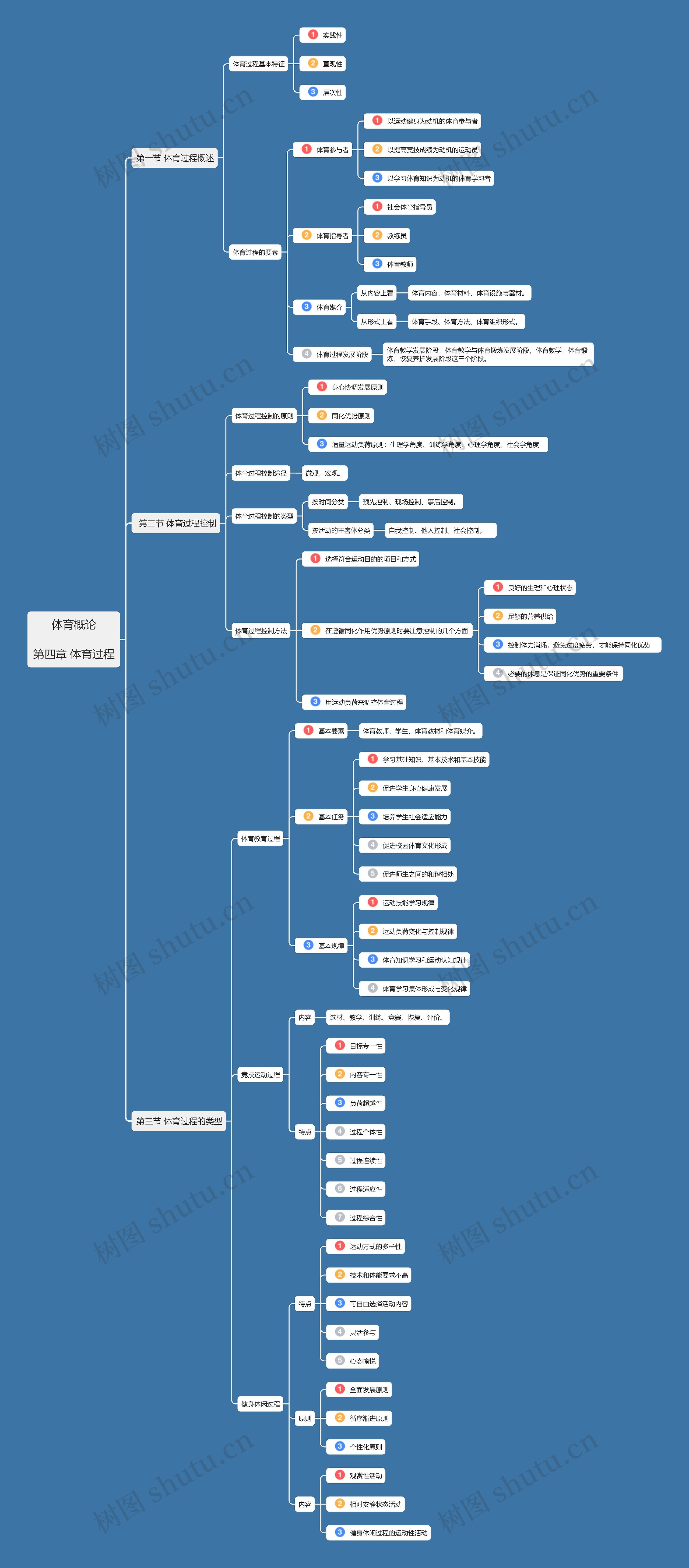 体育概论第四章思维导图高清图 体育概论第四章思维导图
