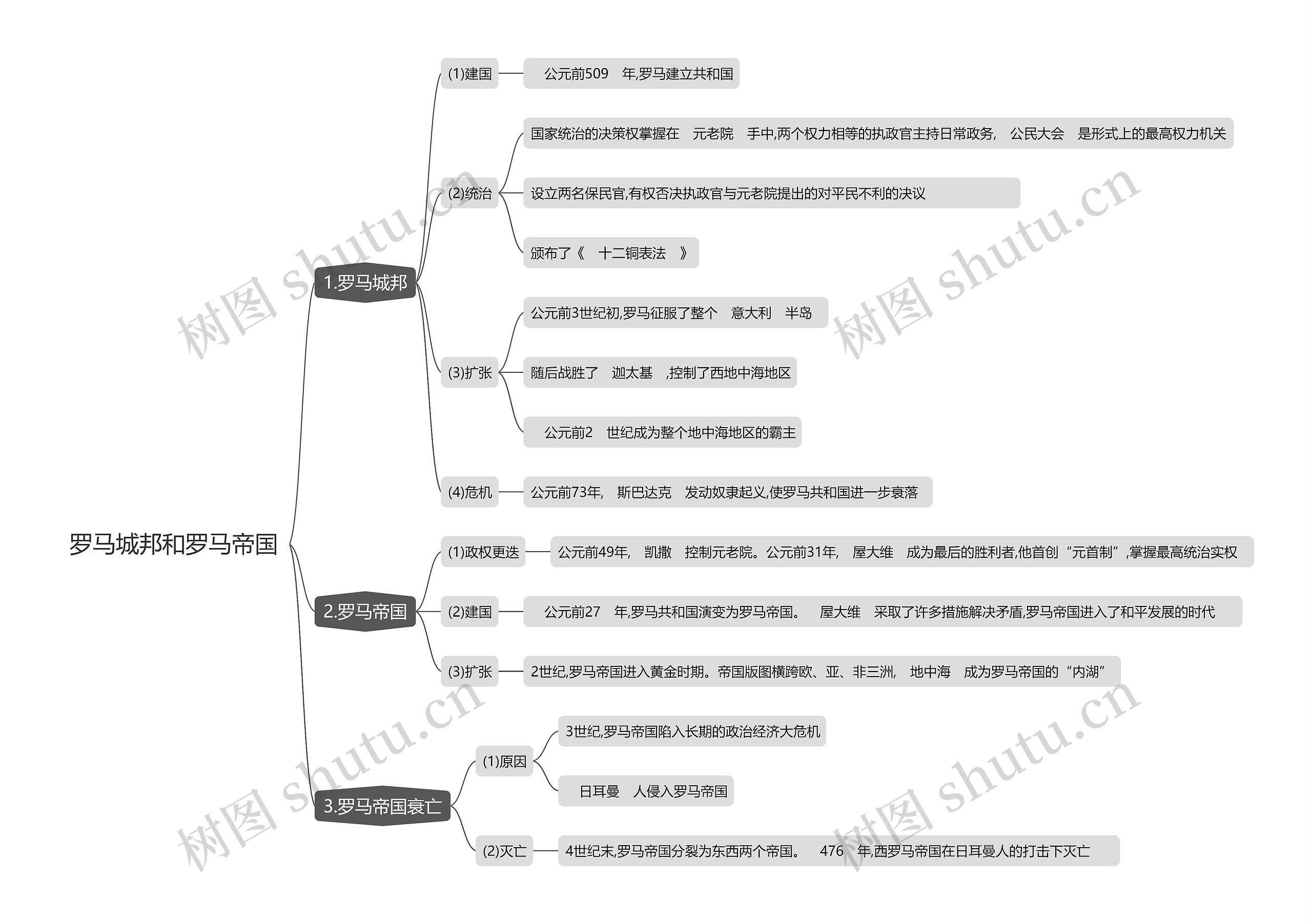 罗马城邦和罗马帝国思维导图