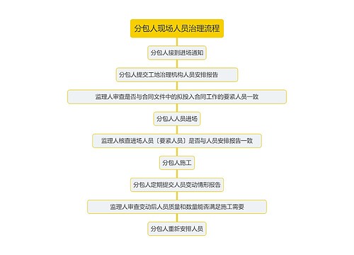 分包人现场人员治理流程思维导图