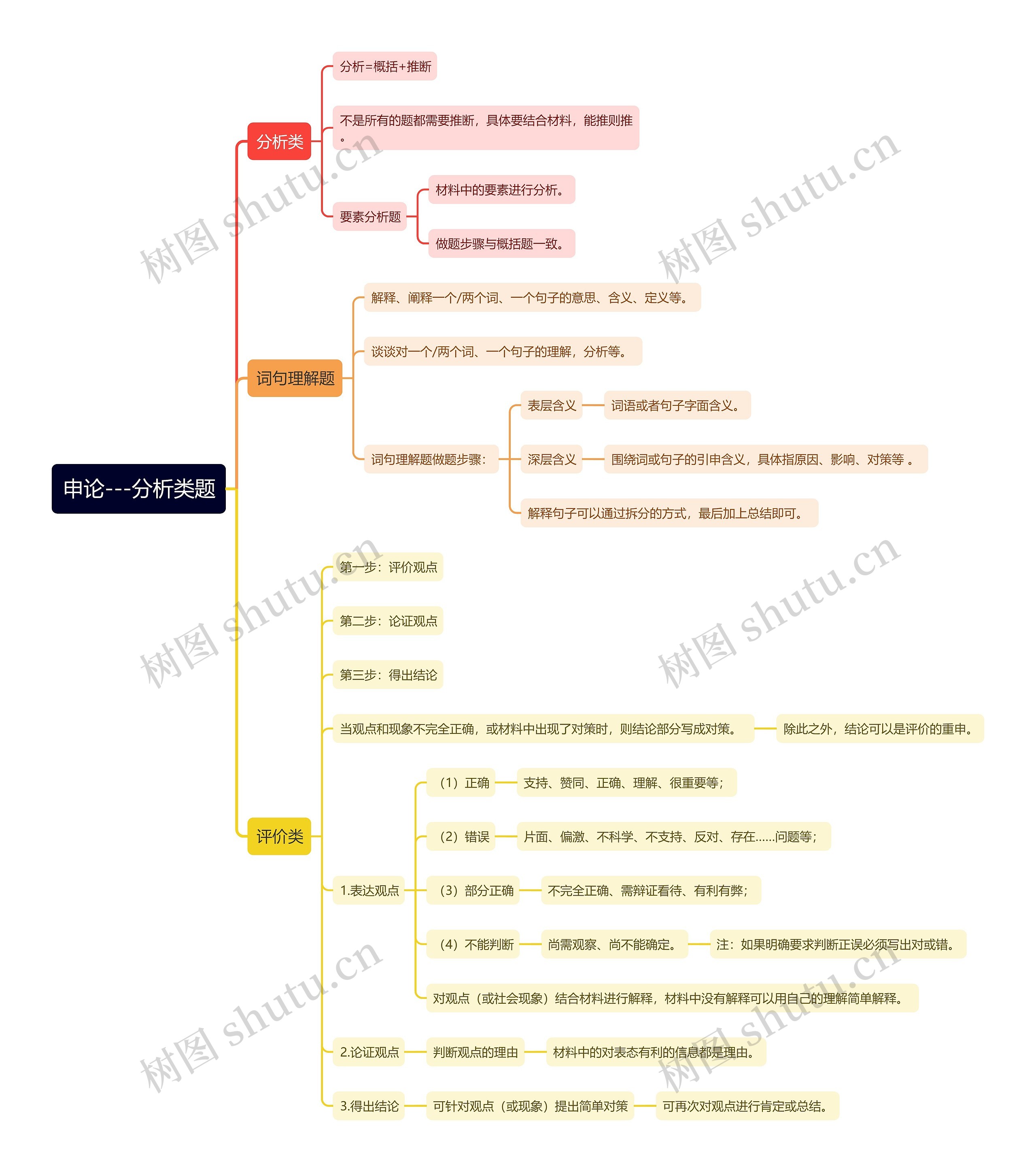 申论分析类题思维导图