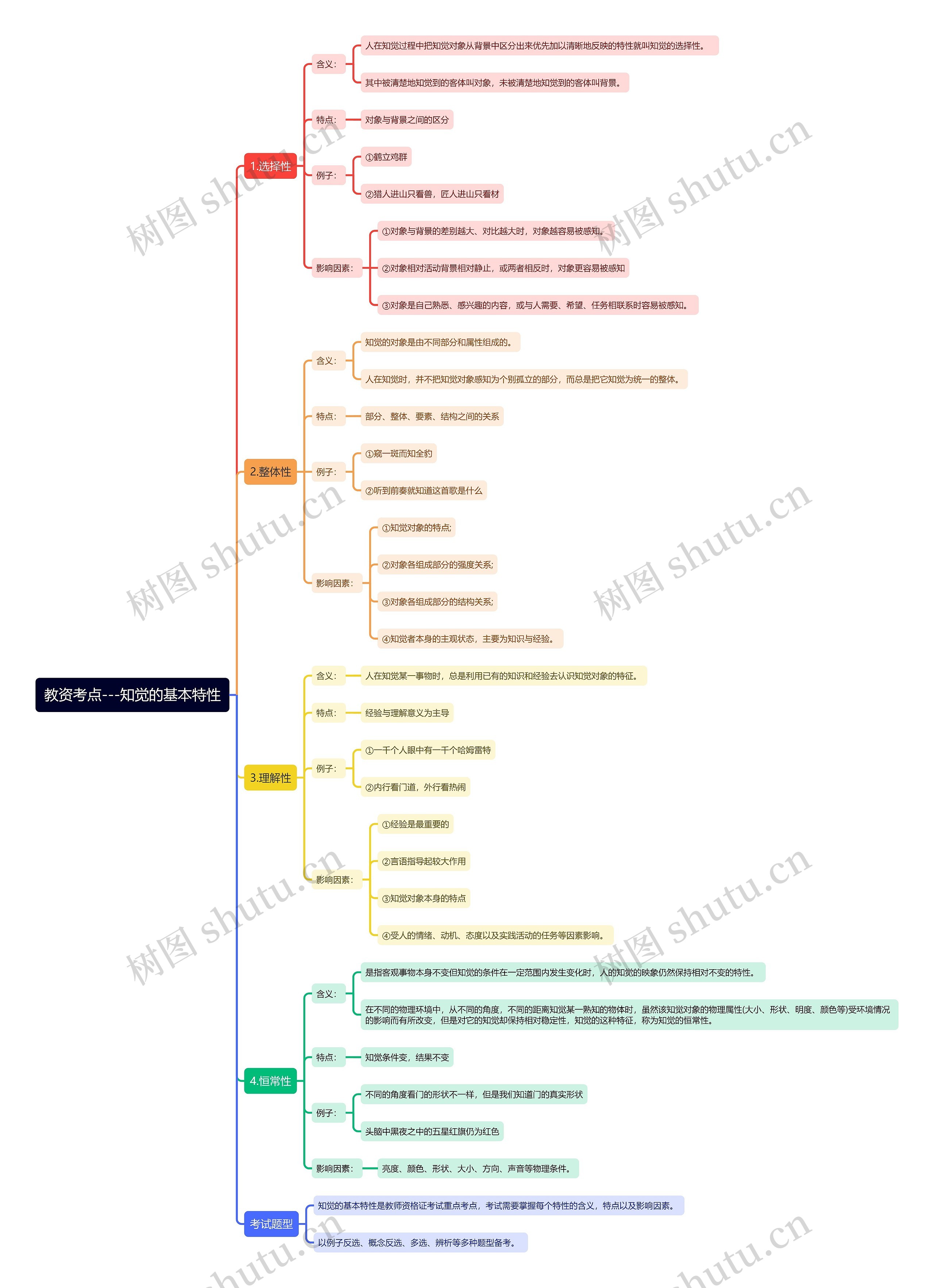 教资考点——知觉的基本特性思维导图