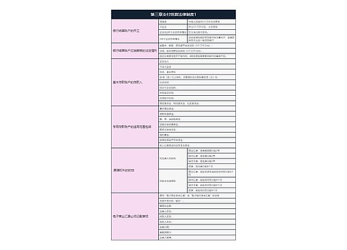 经济法基础  第三章支付结算法律制度