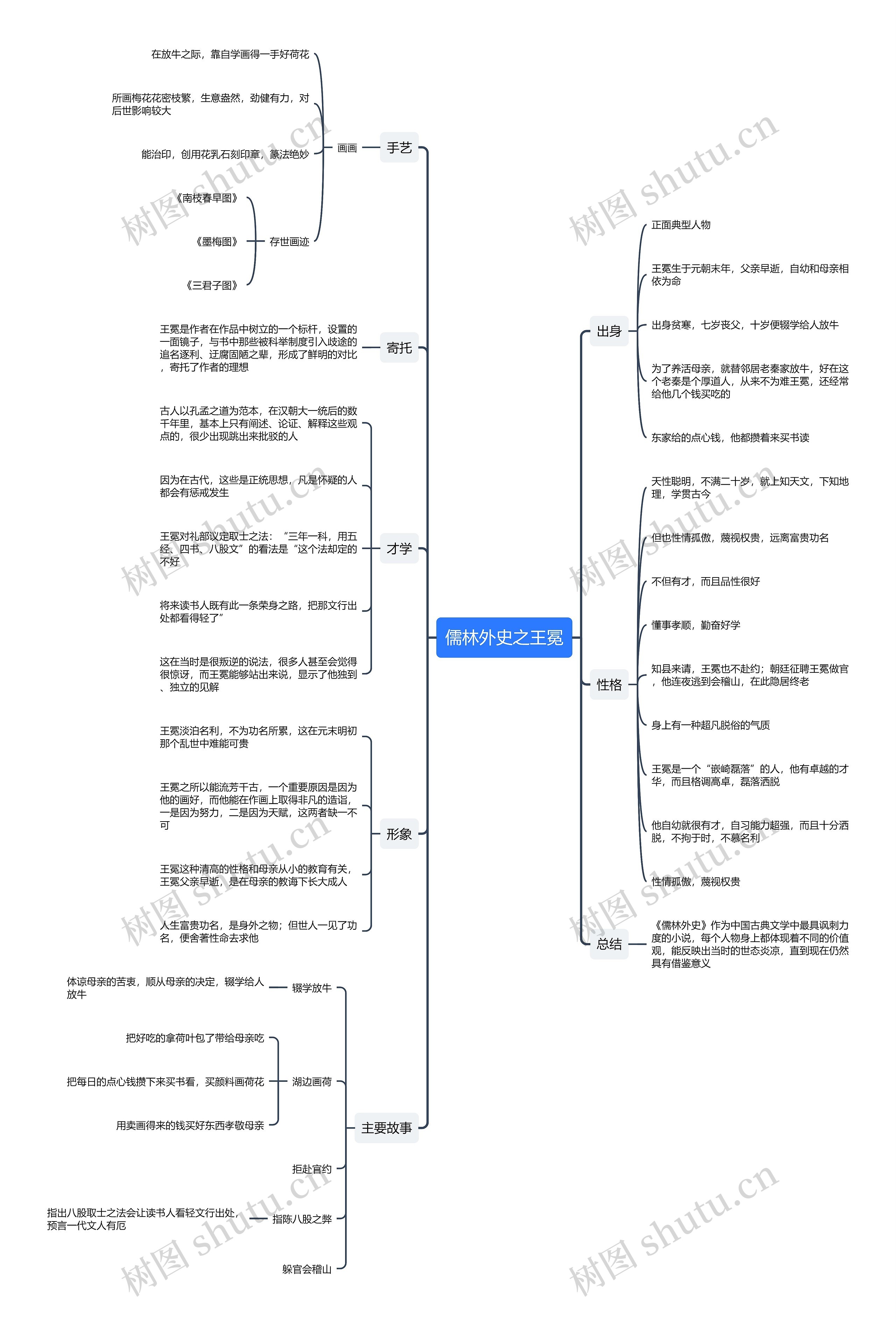 儒林外史之王冕思维导图