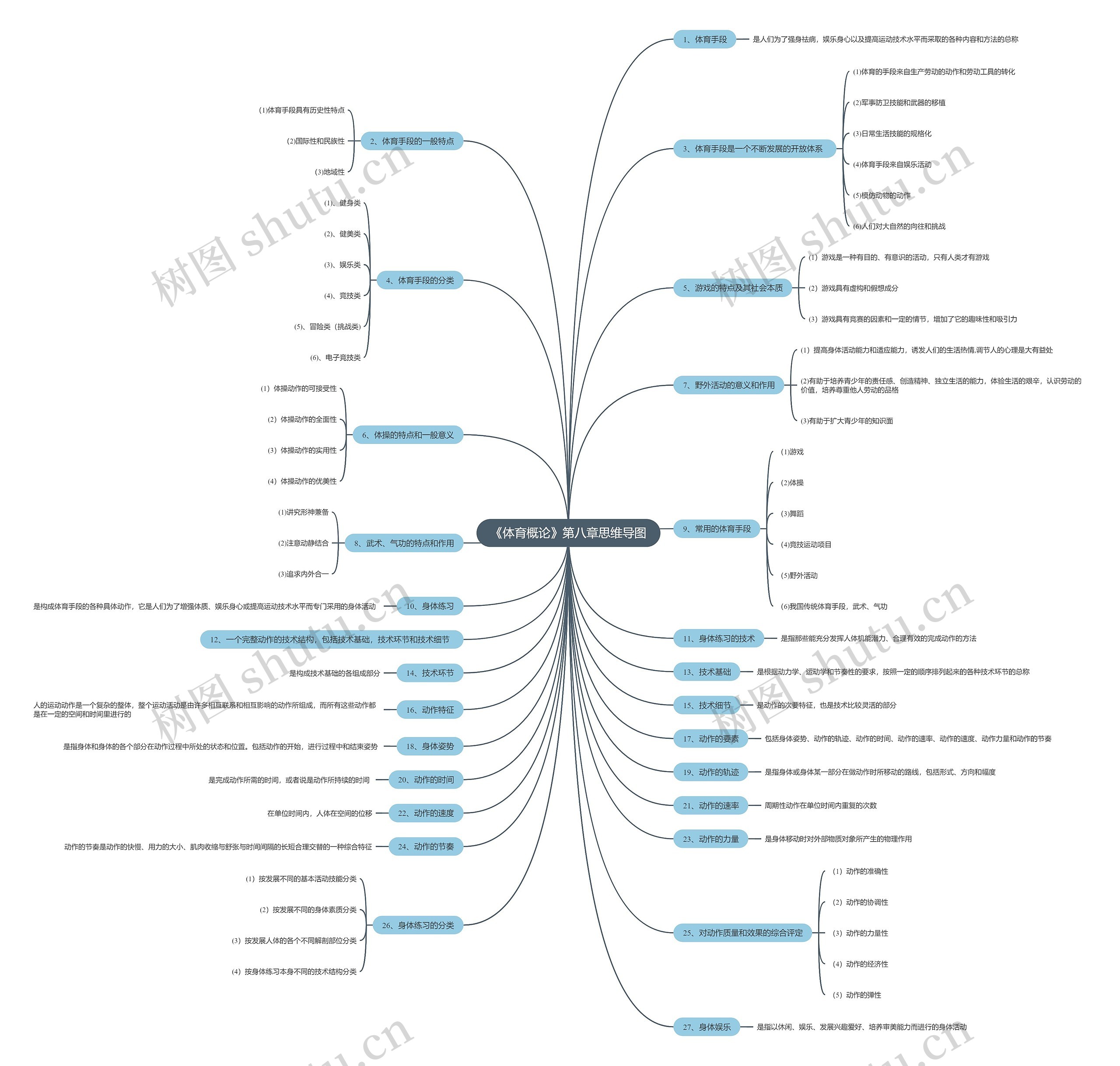 《体育概论》第八章思维导图