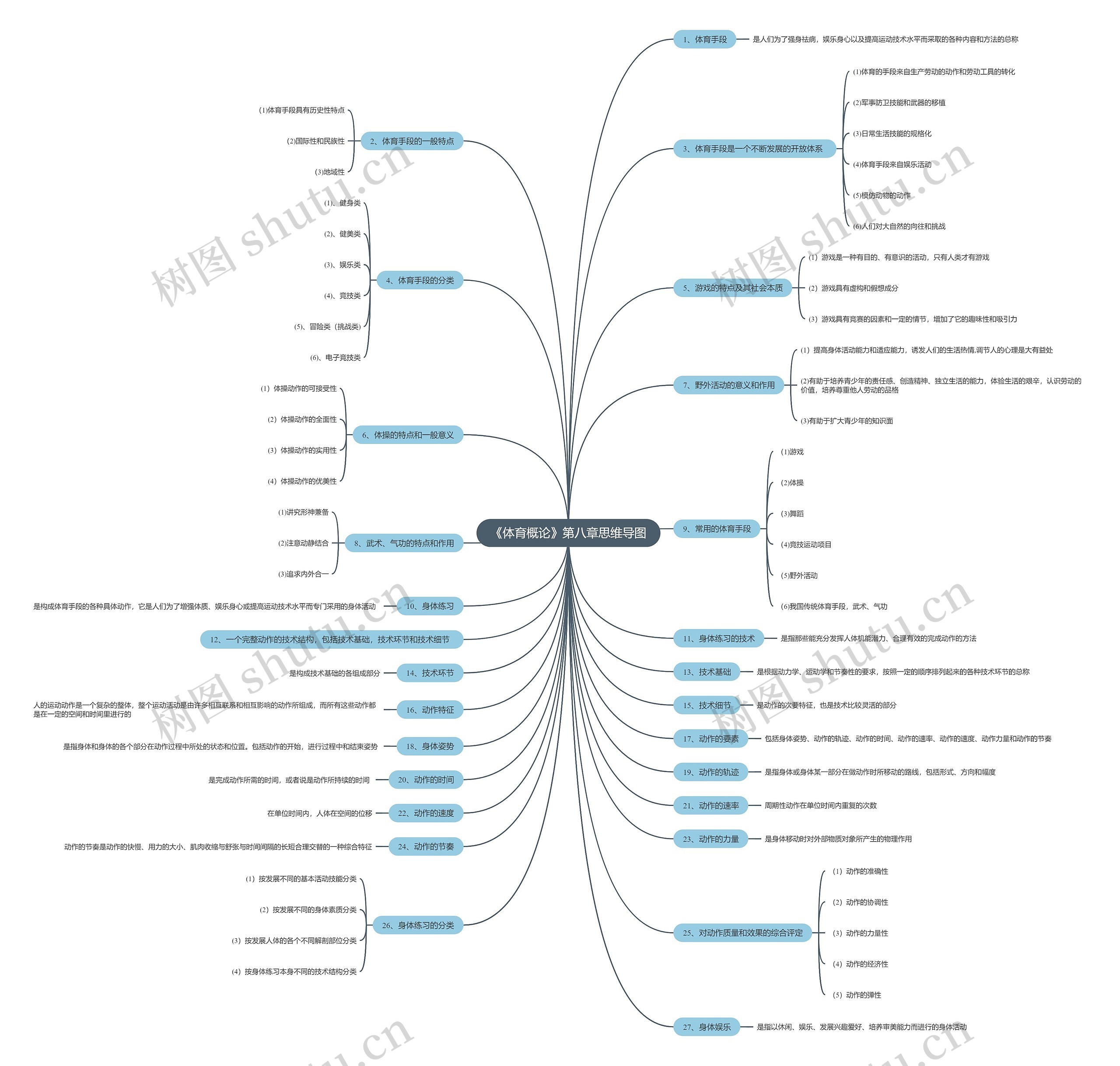 《体育概论》第八章思维导图高清图 《体育概论》第八章思维导图