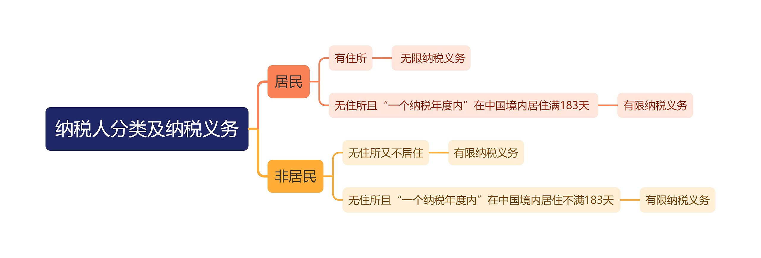 纳税人分类及纳税义务思维导图