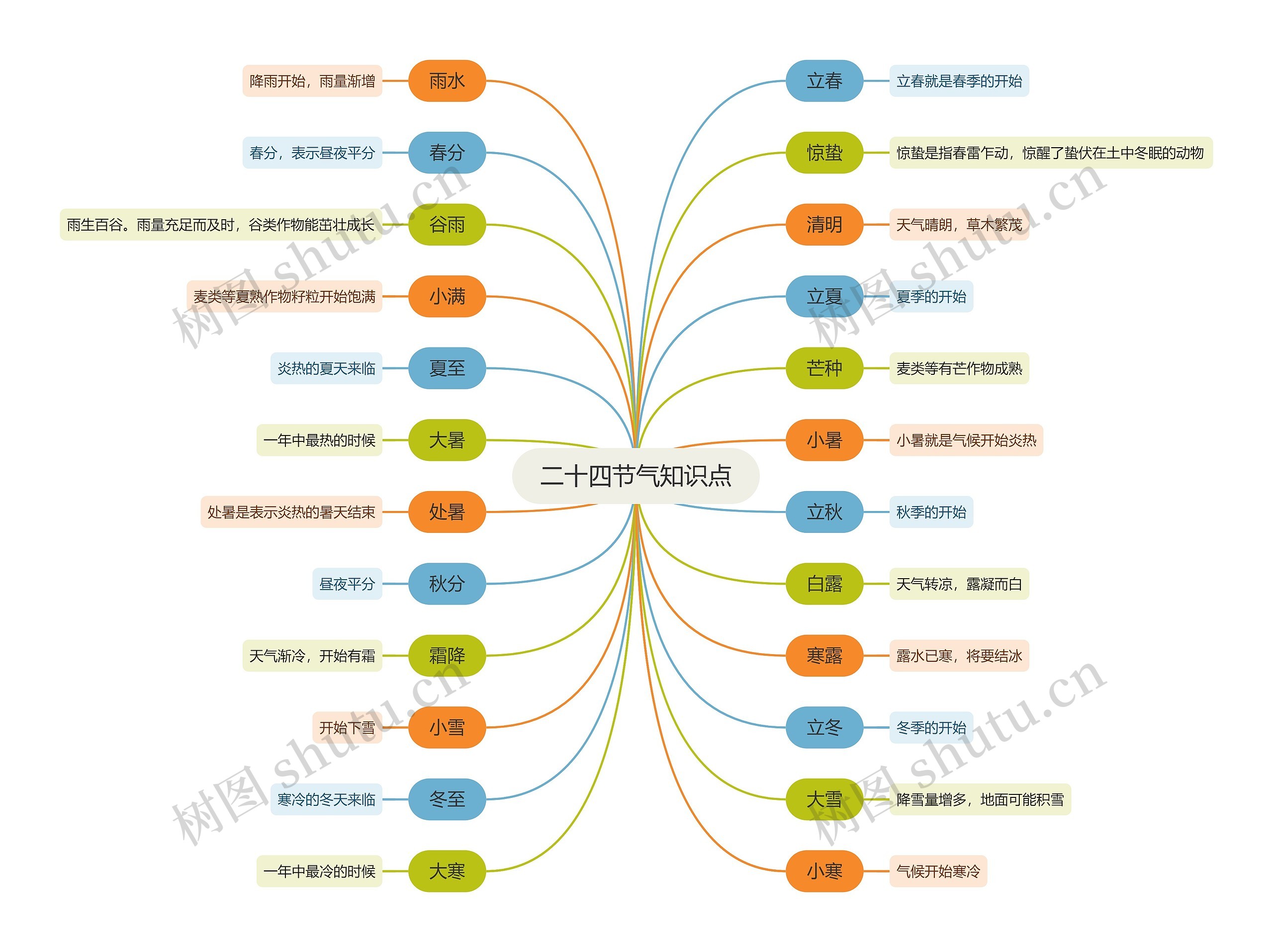 二十四节气知识点思维导图