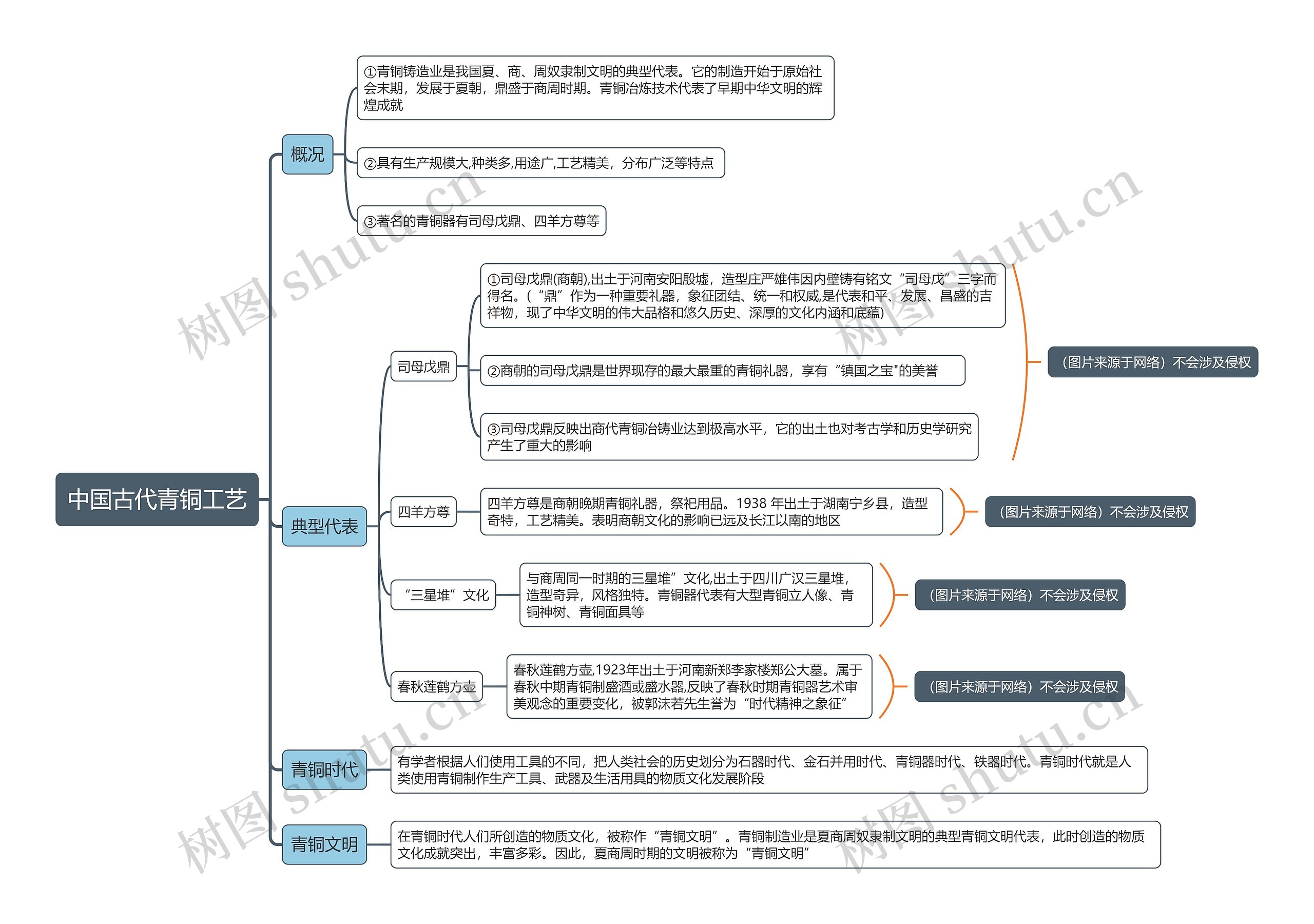 中国古代青铜工艺思维导图