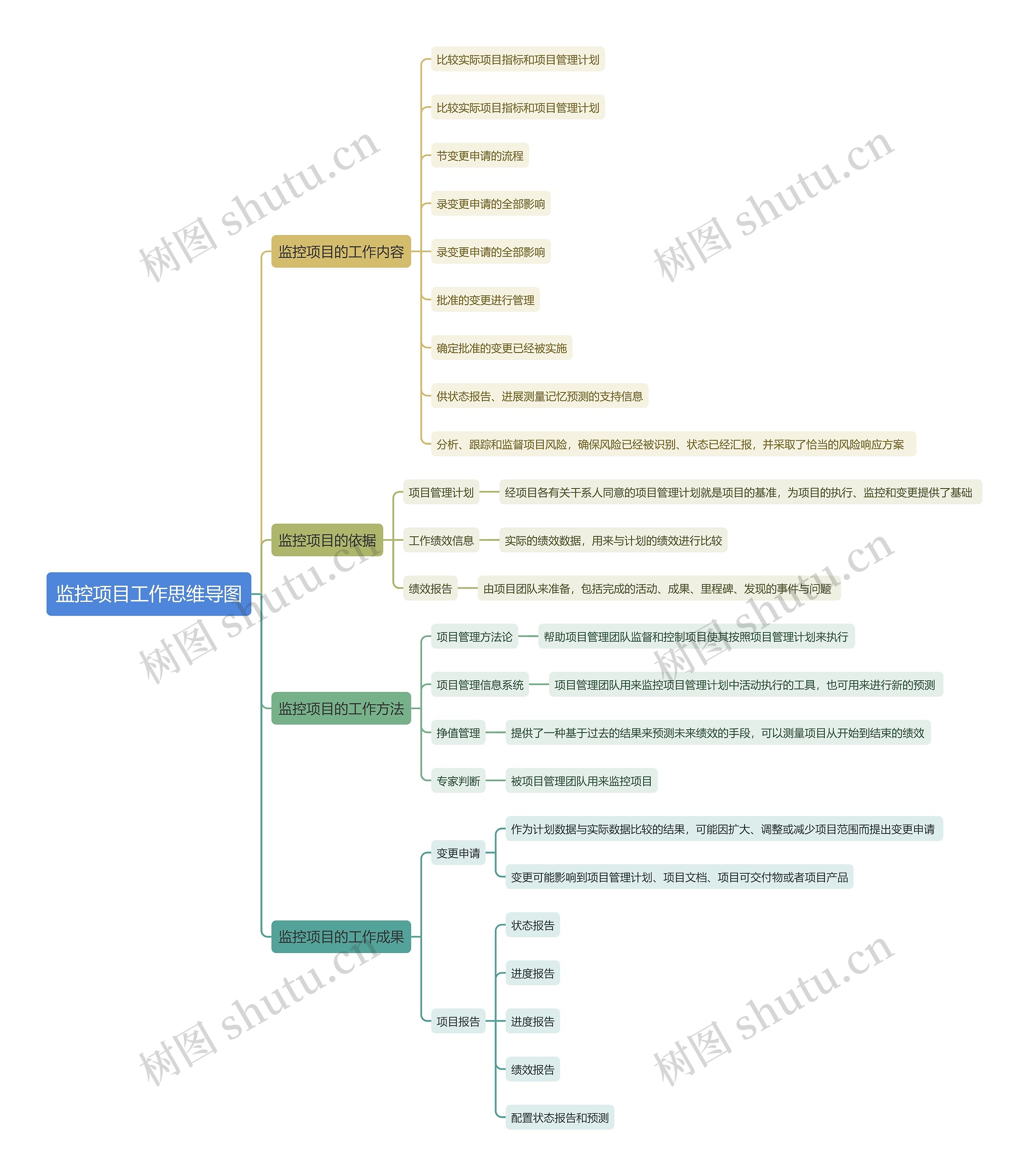 监控项目工作思维导图