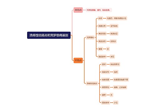 溃疡性结肠炎和克罗恩病鉴别