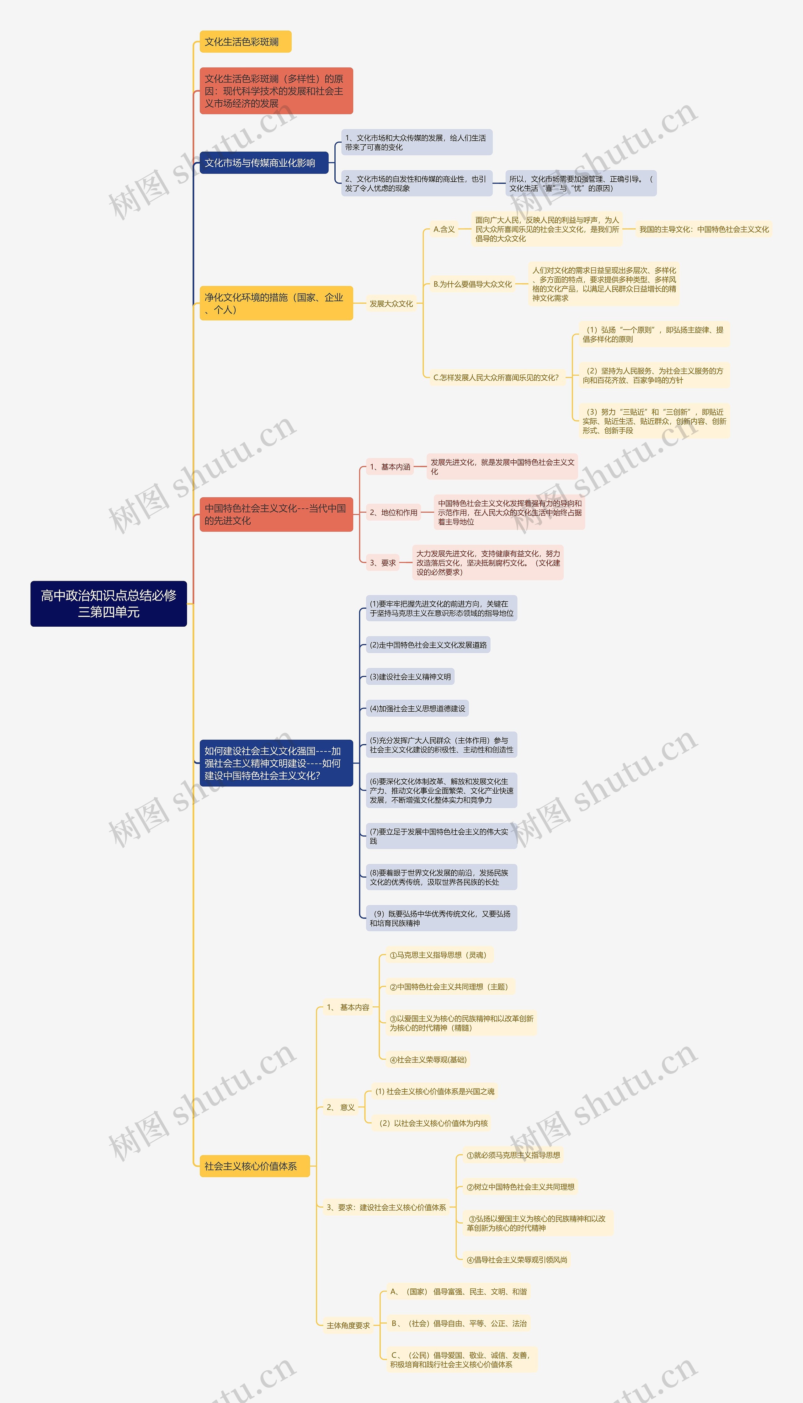 高中政治必修三第四单元思维导图