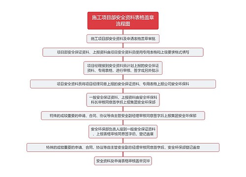 施工项目部安全资料表格盖章流程图