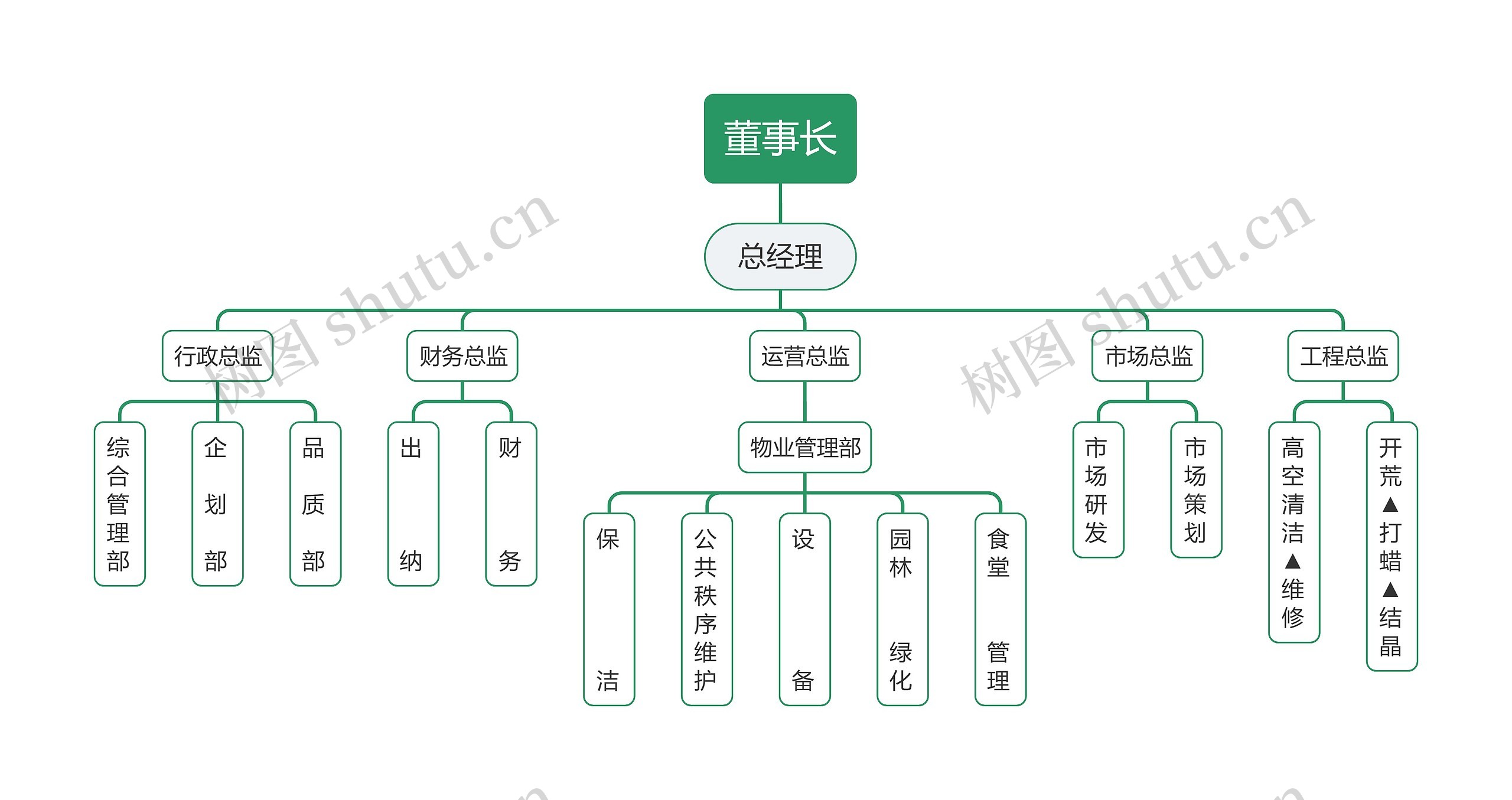 建筑施工公司组织结构图思维导图高清图 建筑施工公司组织结构图思维导图