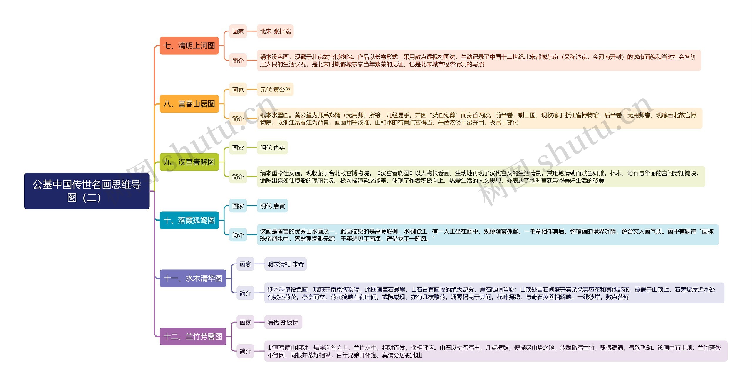 公基中国传世名画思维导图（二）