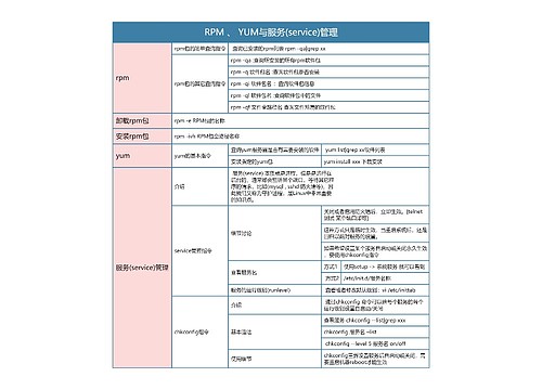 Linux  RPM 、 YUM与服务(service)管理思维导图