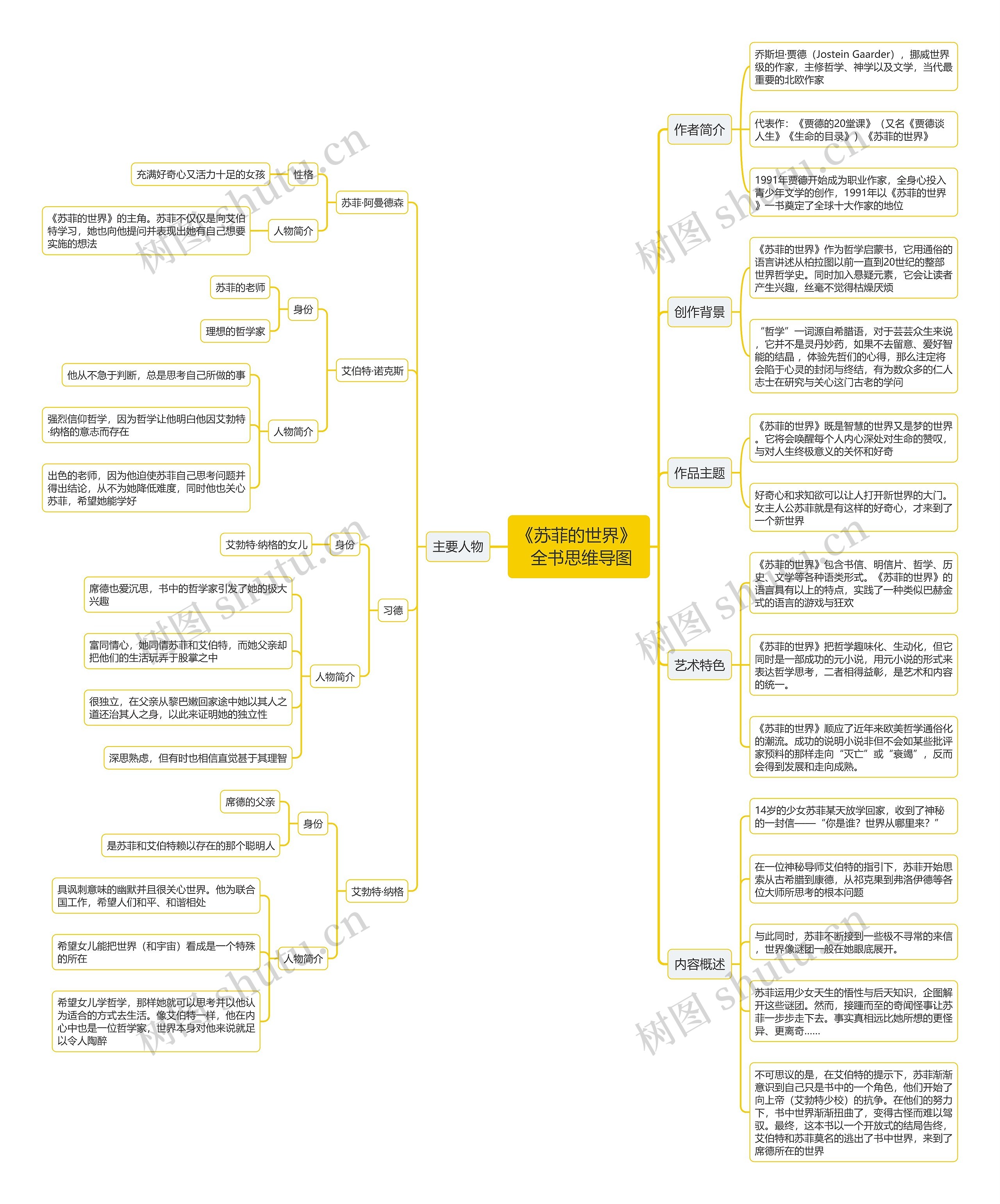 《苏菲的世界》  全书思维导图