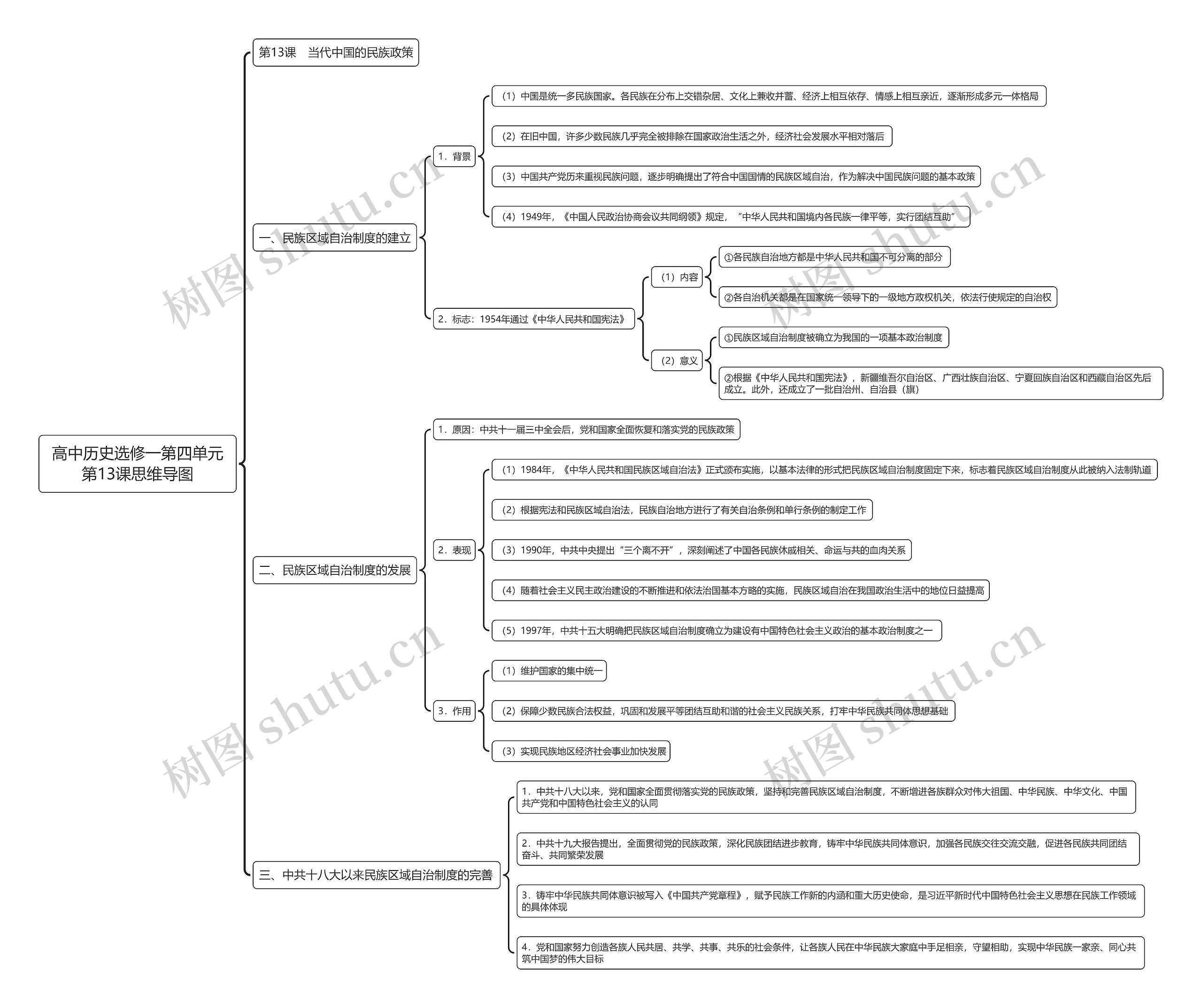 高中历史选修一第四单元第13课思维导图