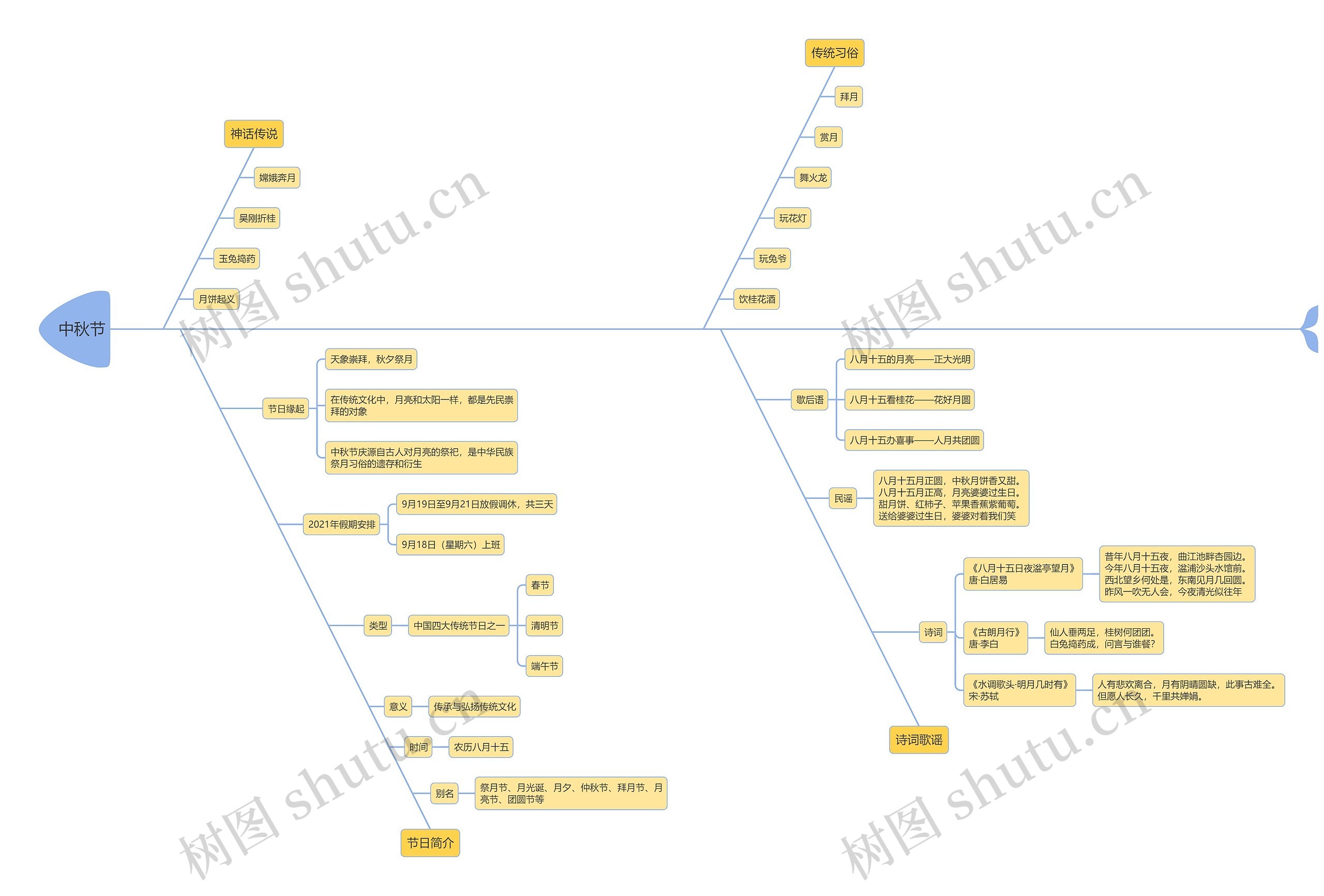 中秋节思维导图