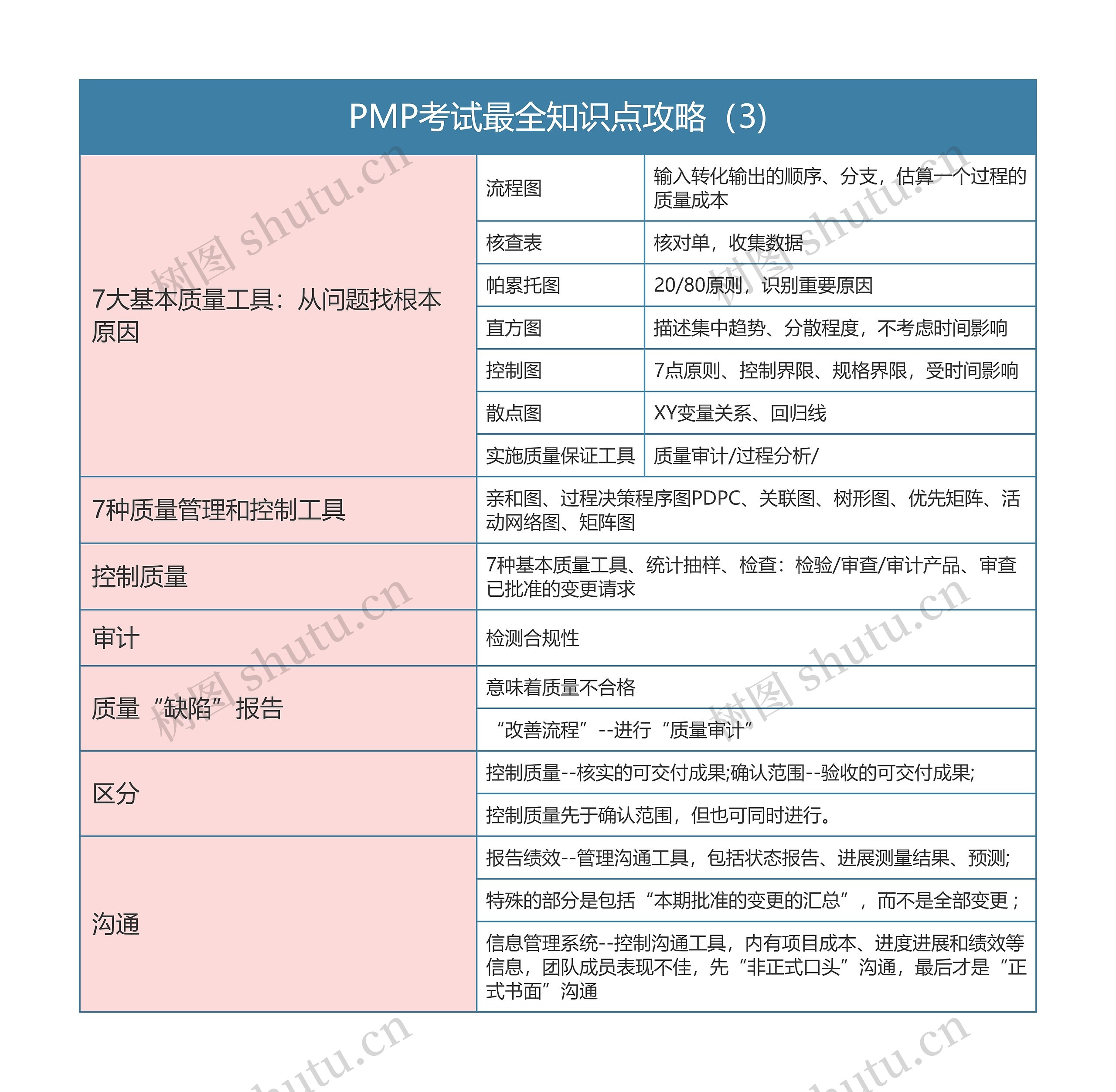 PMP考试最全知识点攻略（3)思维导图