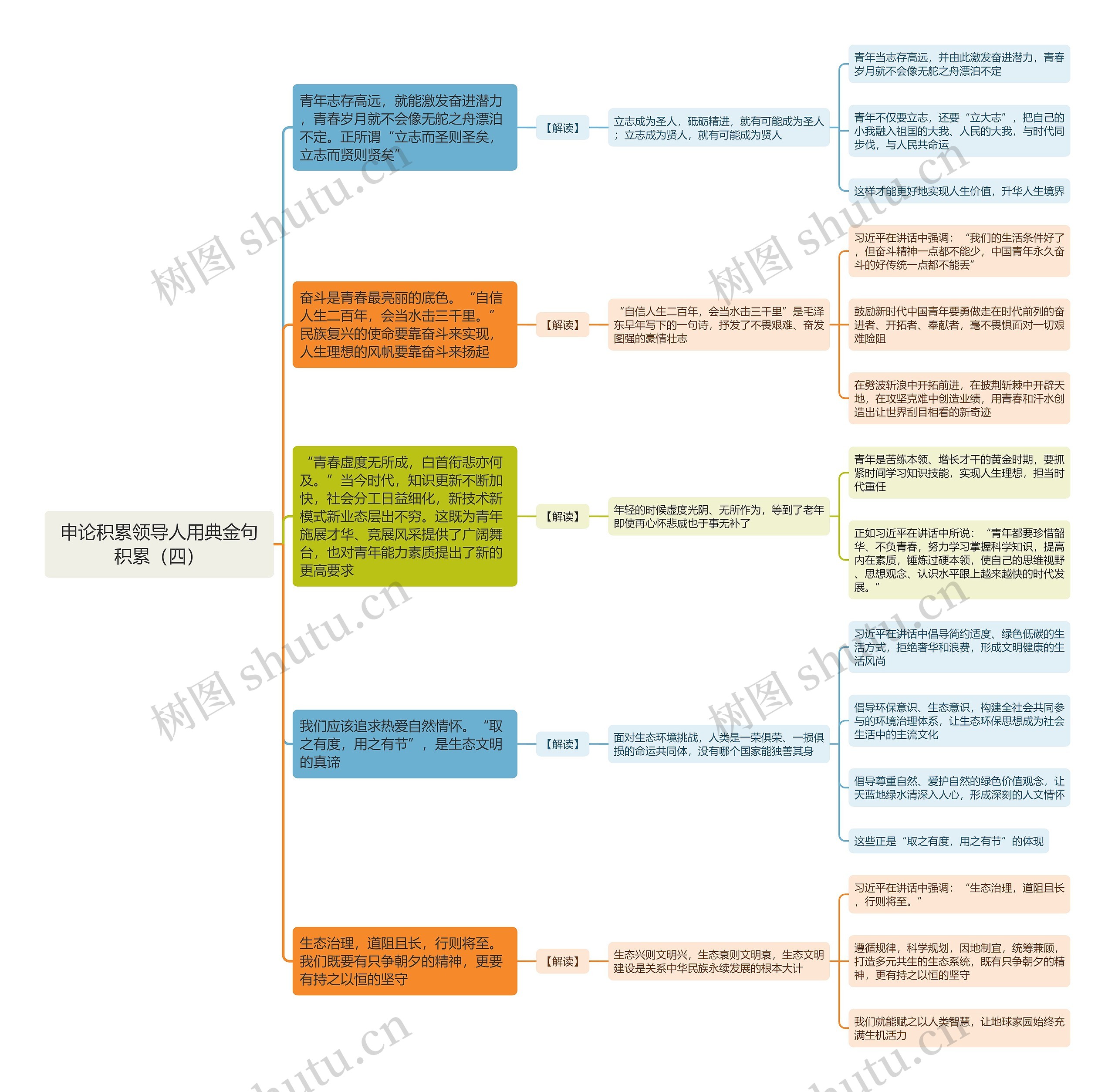 申论积累领导人用典金句积累（四）思维导图