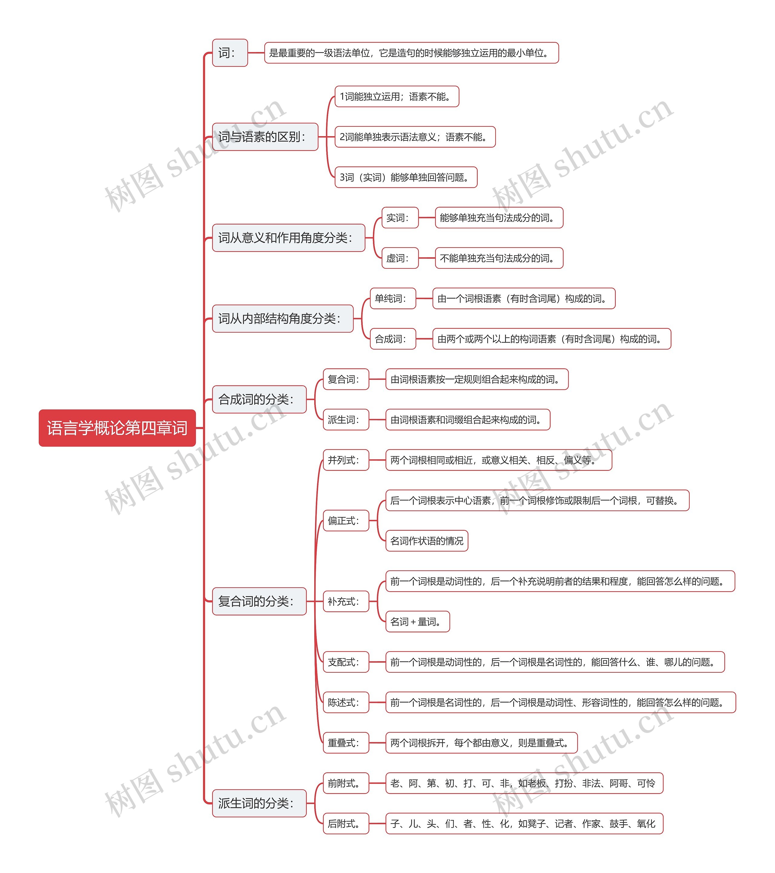 语言学概论第四章词思维导图