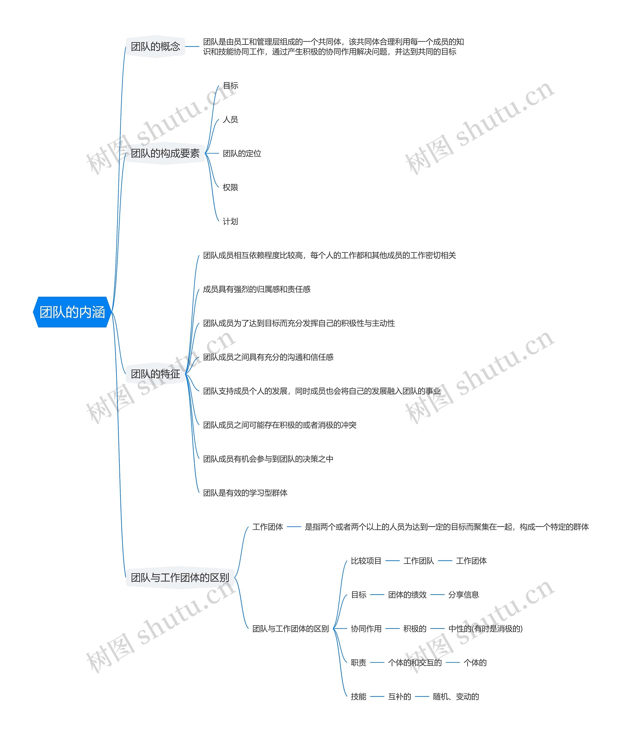团队的内涵思维导图