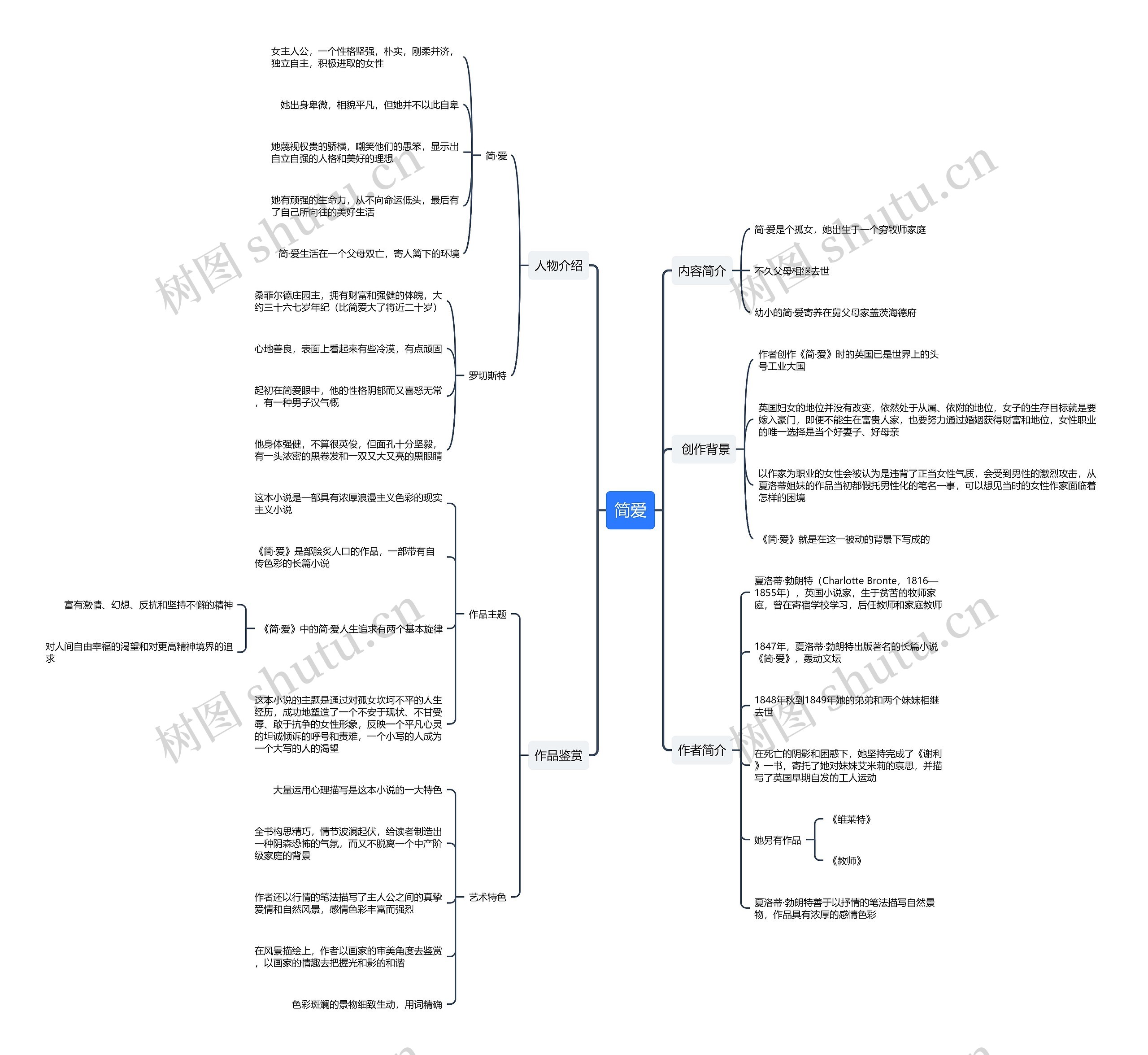 简爱思维导图