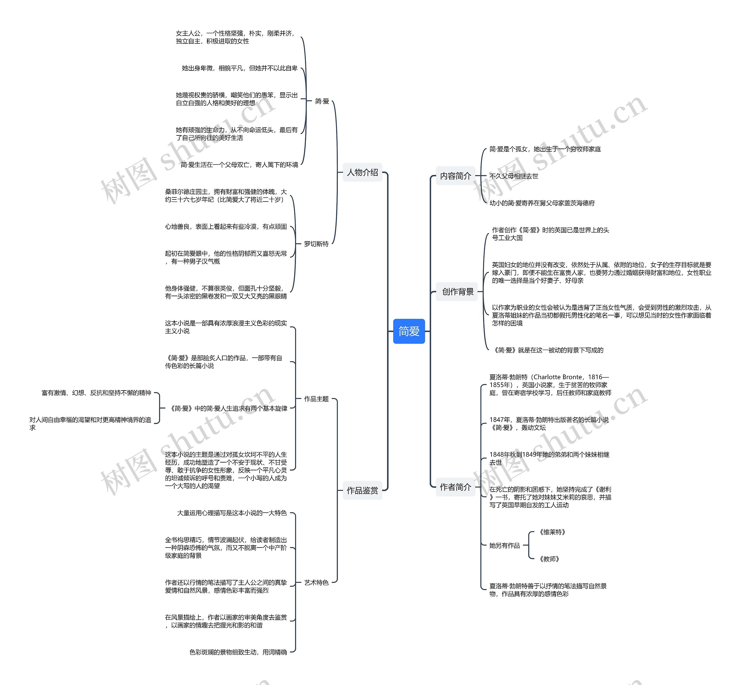 简爱思维导图高清图 简爱思维导图
