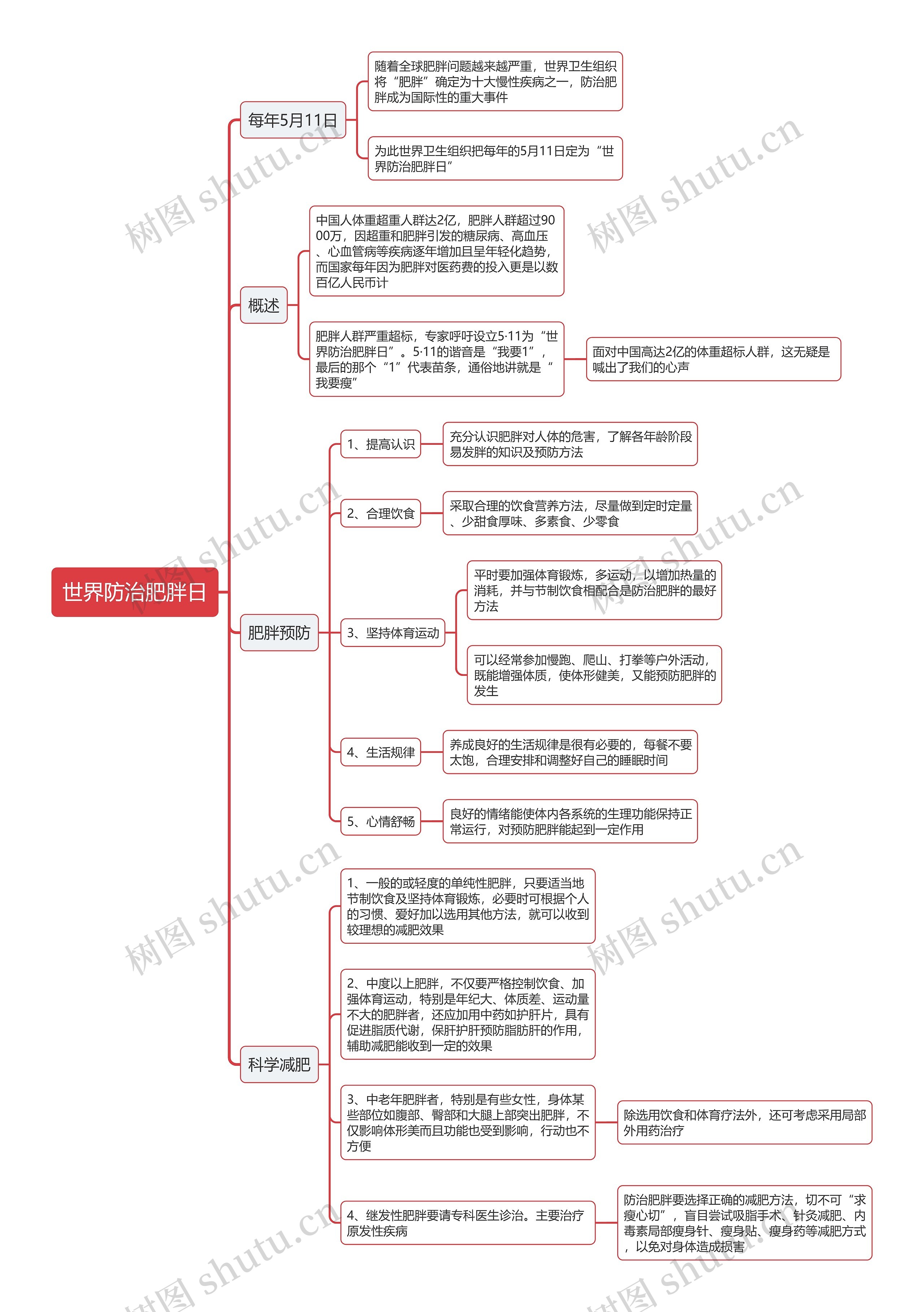 世界防治肥胖日思维导图