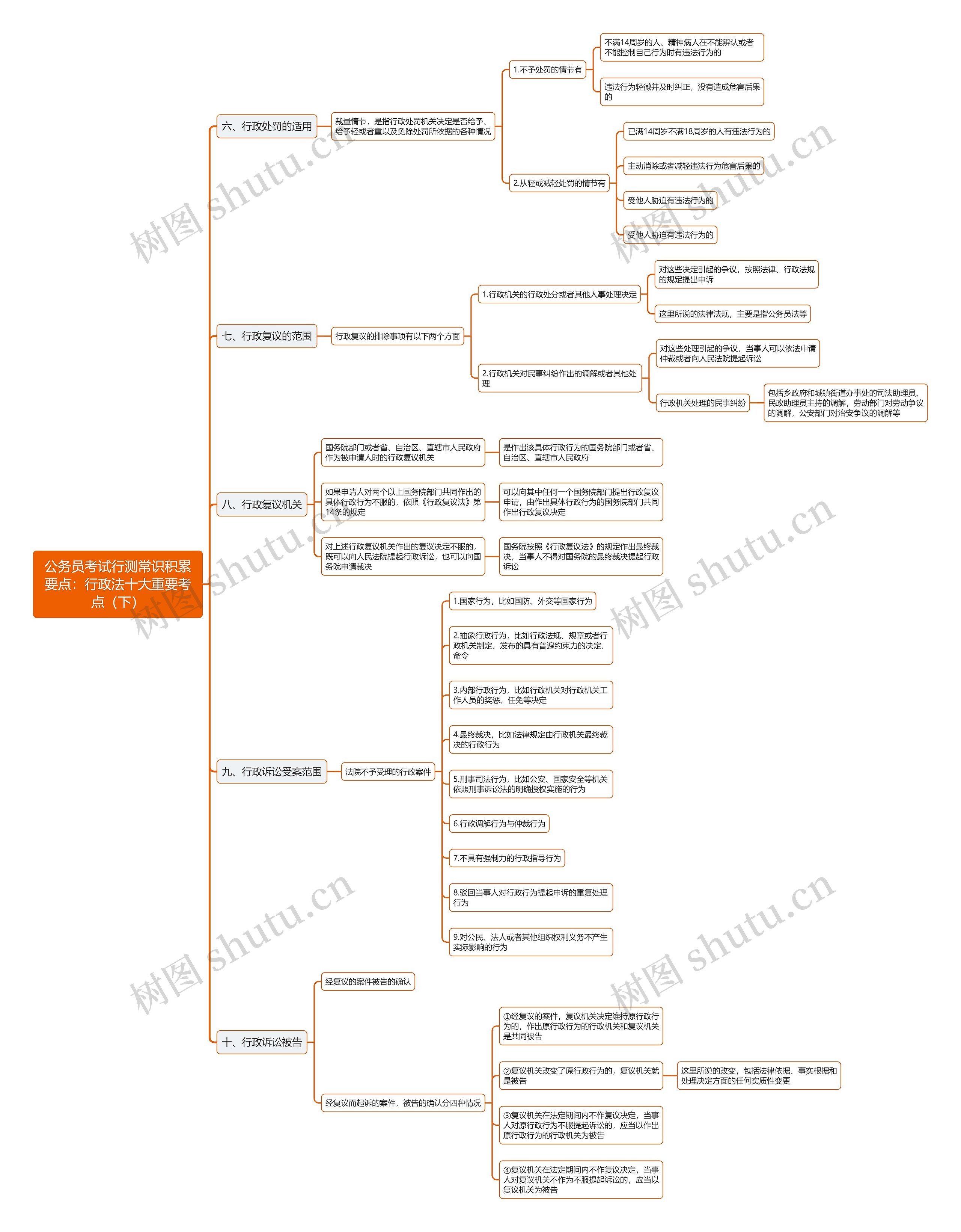 行测常识：行政法十大重要考点（下）思维导图