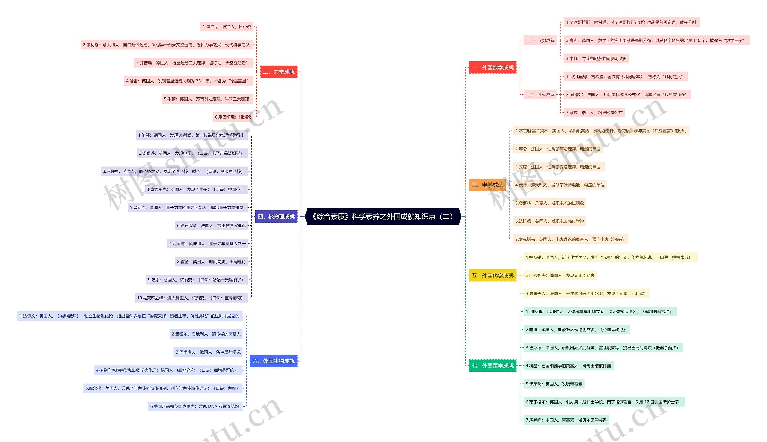《综合素质》科学素养之外国成就知识点（二）思维导图