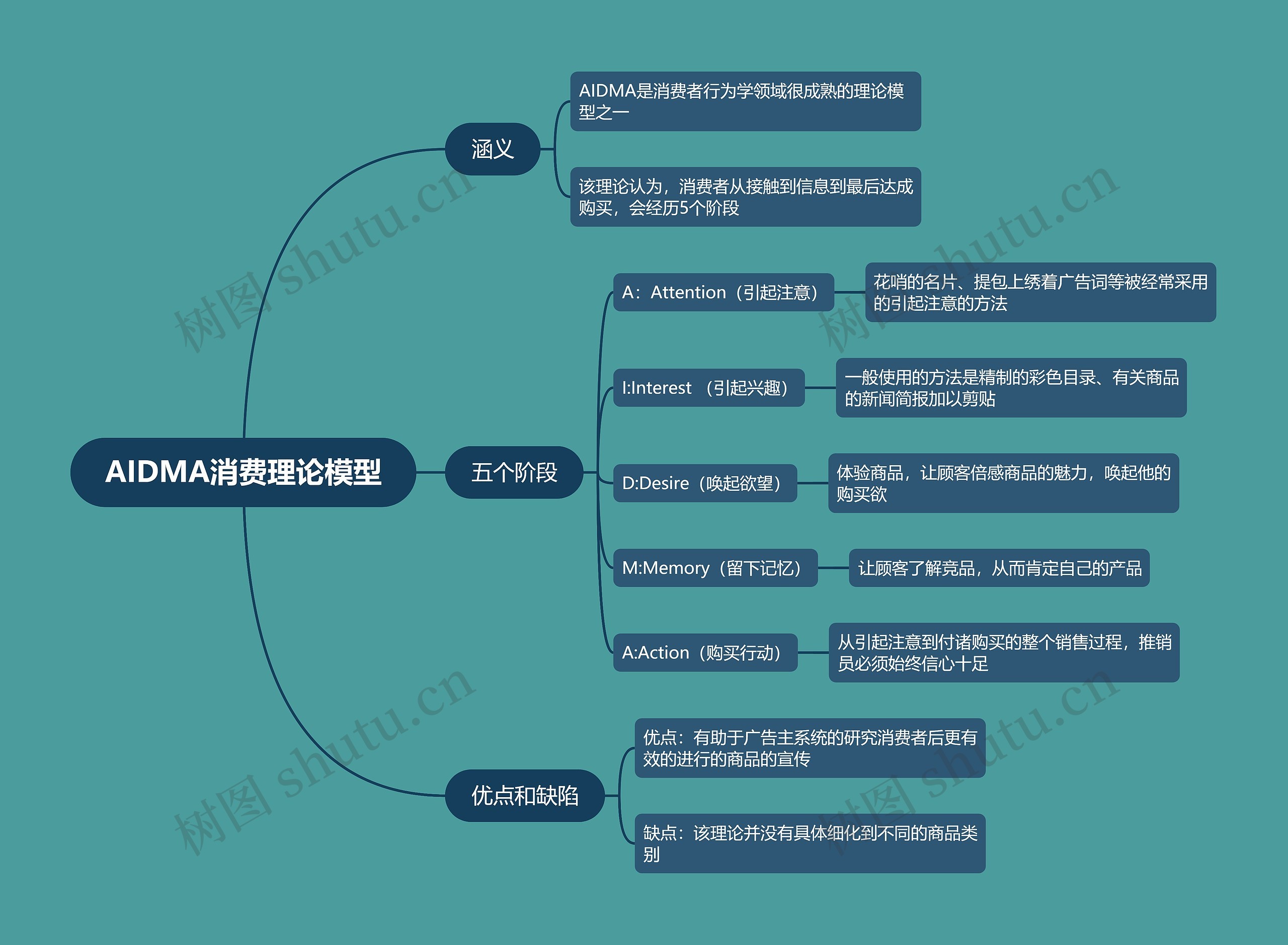 AIDMA消费理论模型