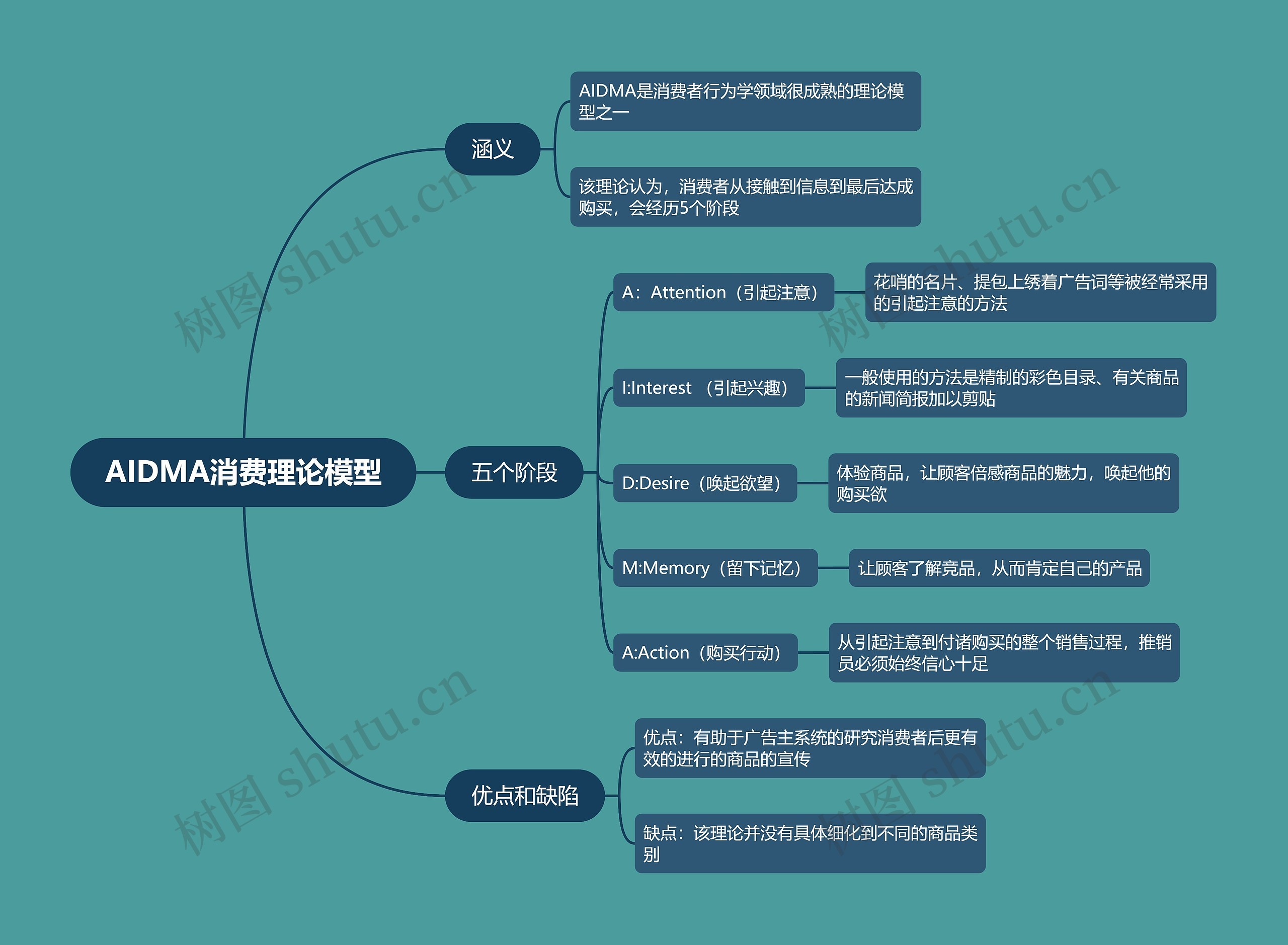 AIDMA消费理论模型思维导图