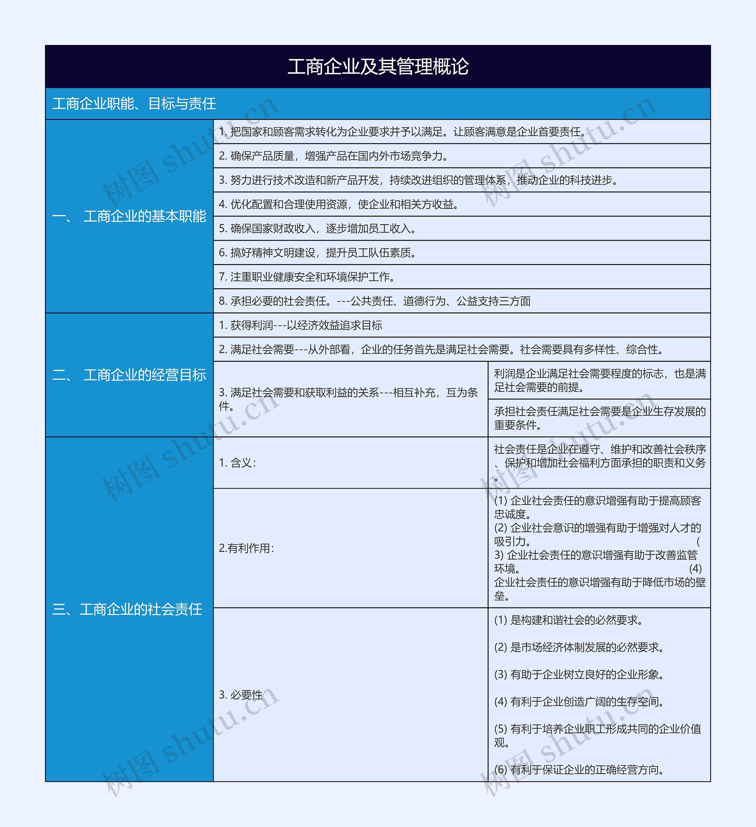 有关工商管理概论工商企业职能树形表格