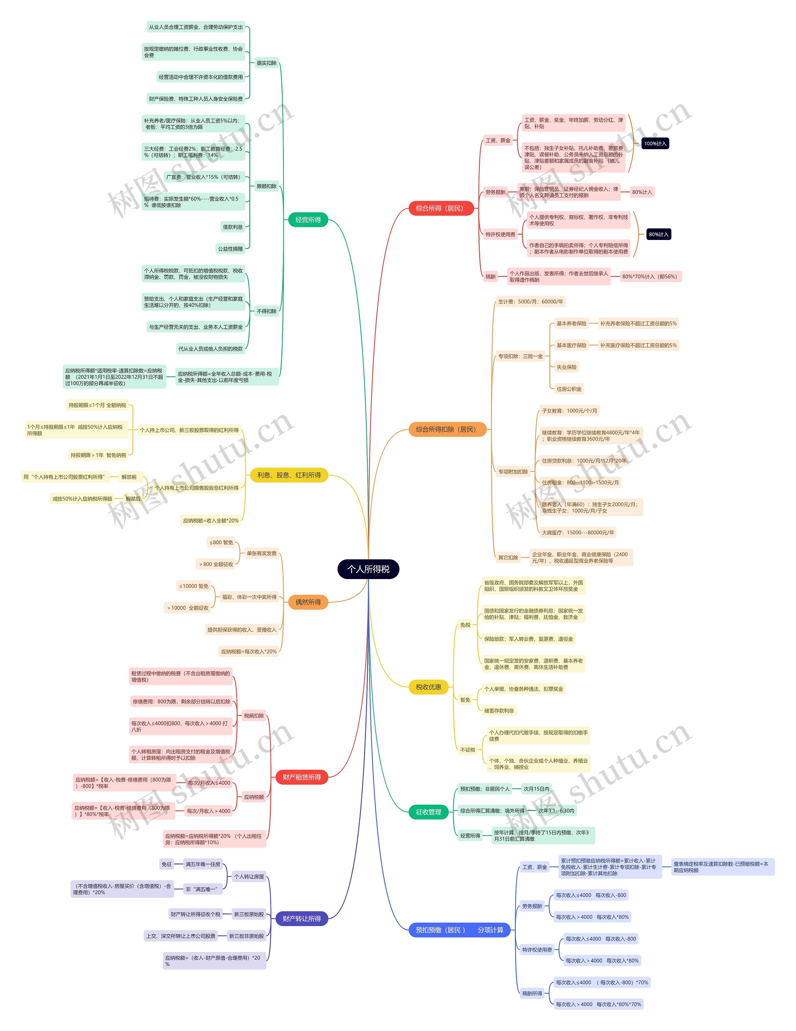 个人所得税思维导图