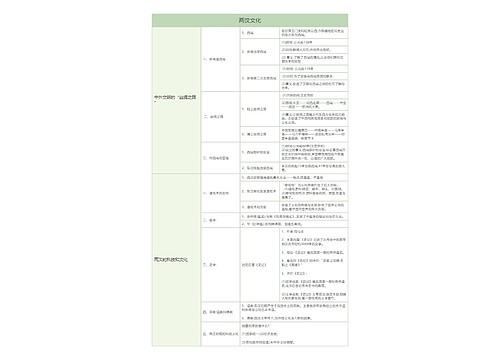 初中历史中国古代史两汉文化树形表格