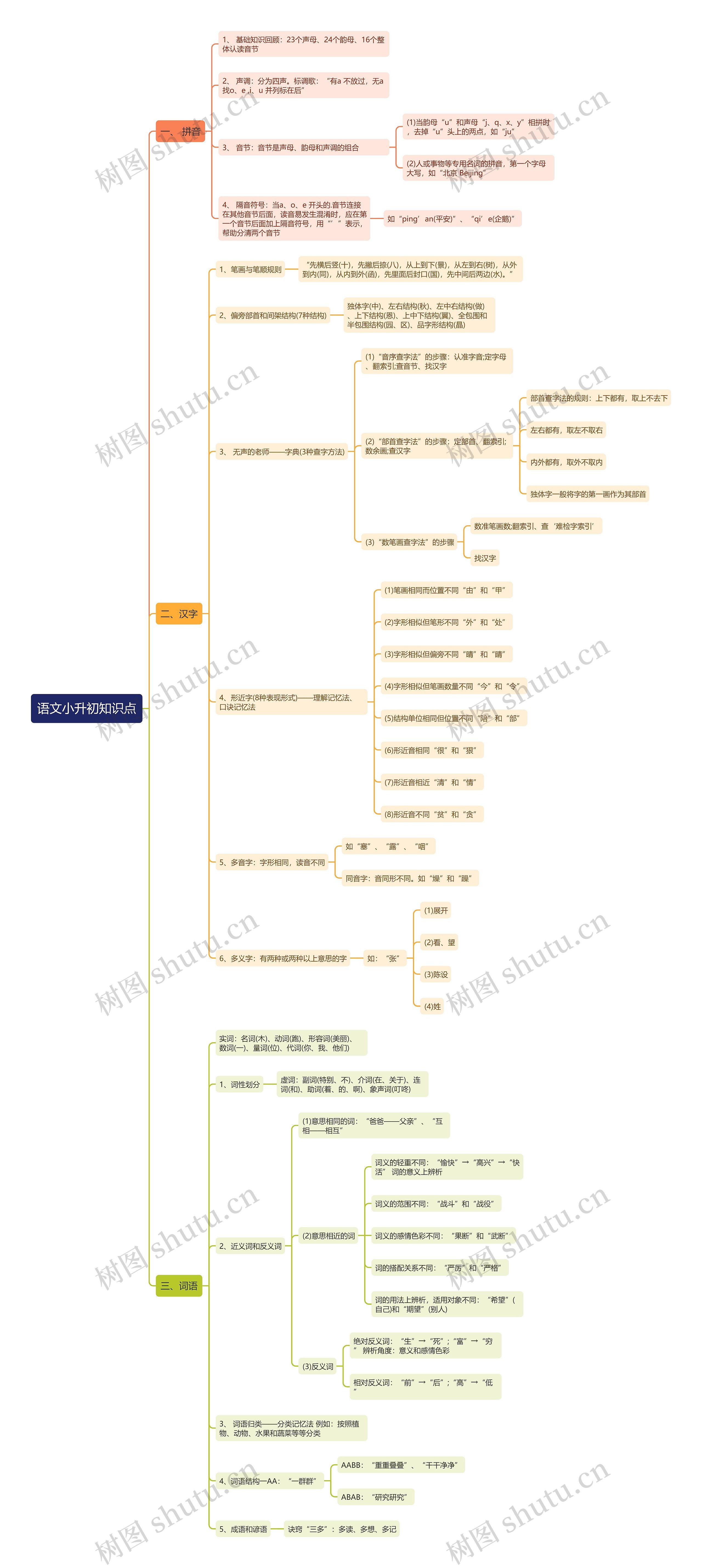 语文小升初知识点思维导图