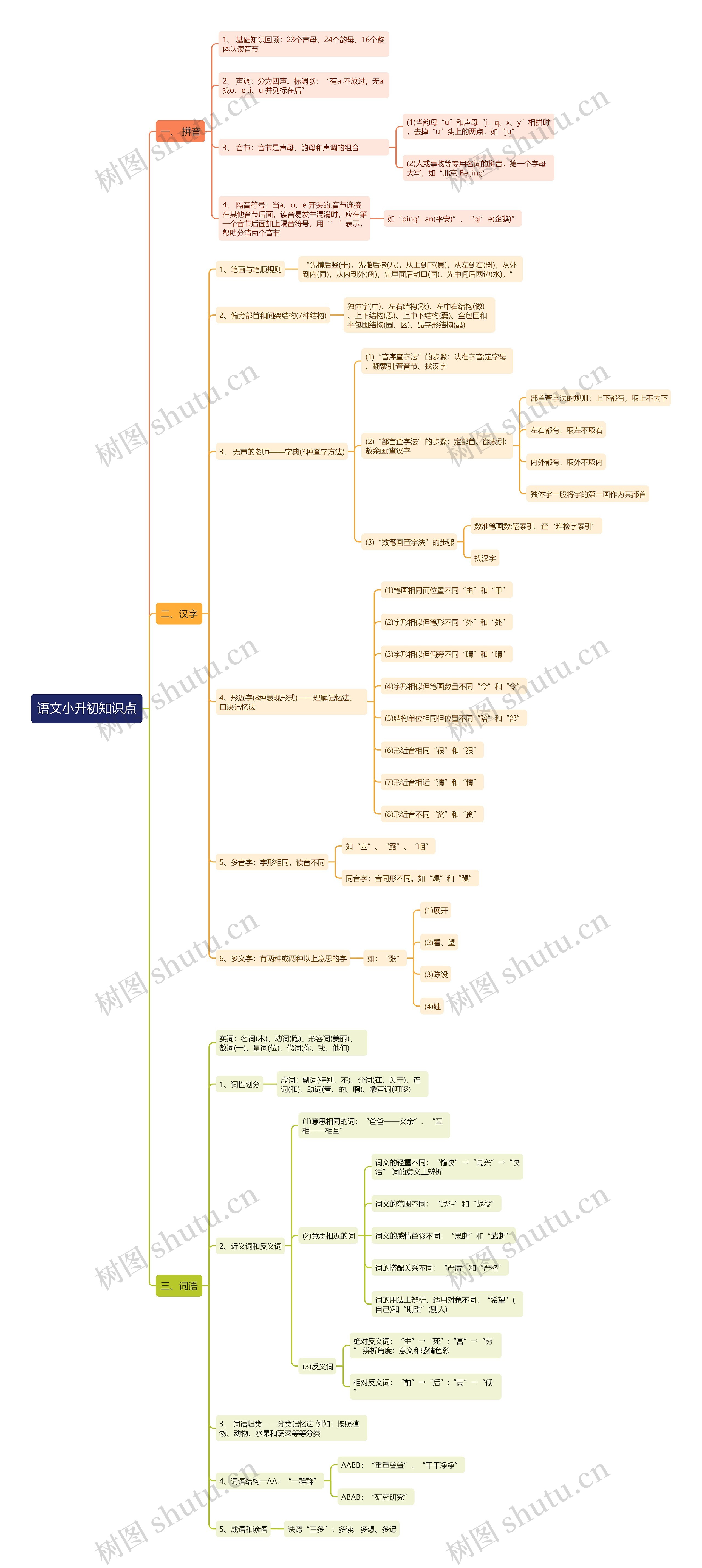 语文小升初知识点思维导图高清图 语文小升初知识点思维导图