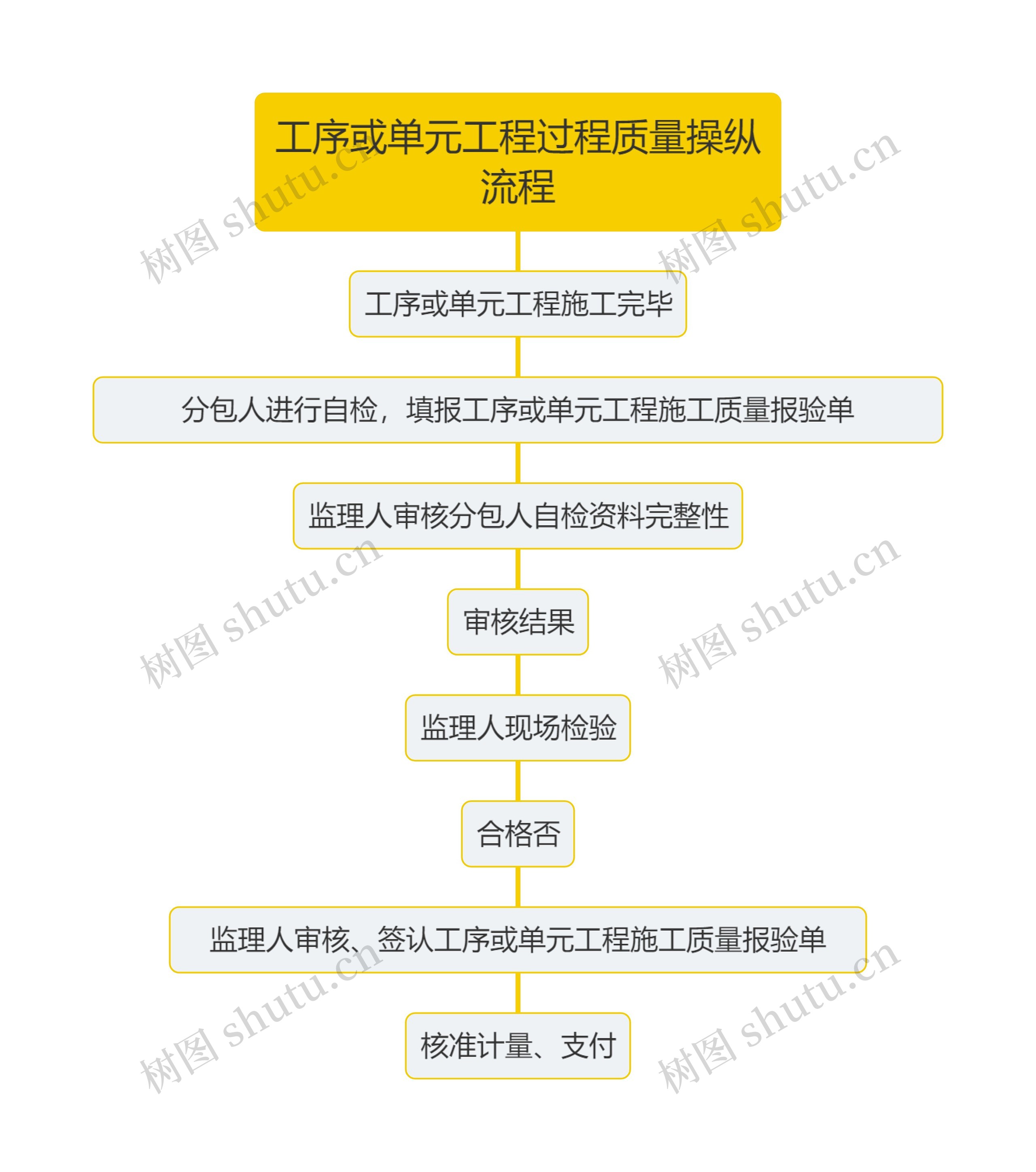 工序或单元工程过程质量操纵流程思维导图