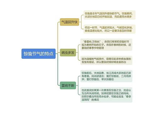 惊蛰节气的特点思维导图