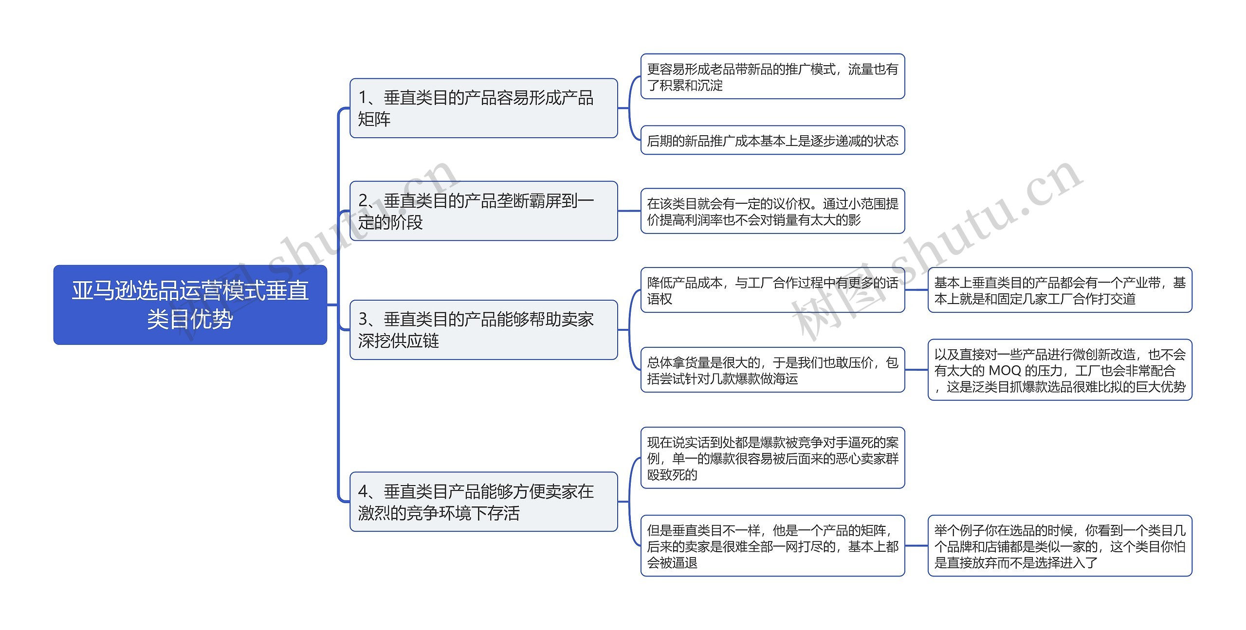 亚马逊选品运营模式垂直类目优势思维导图