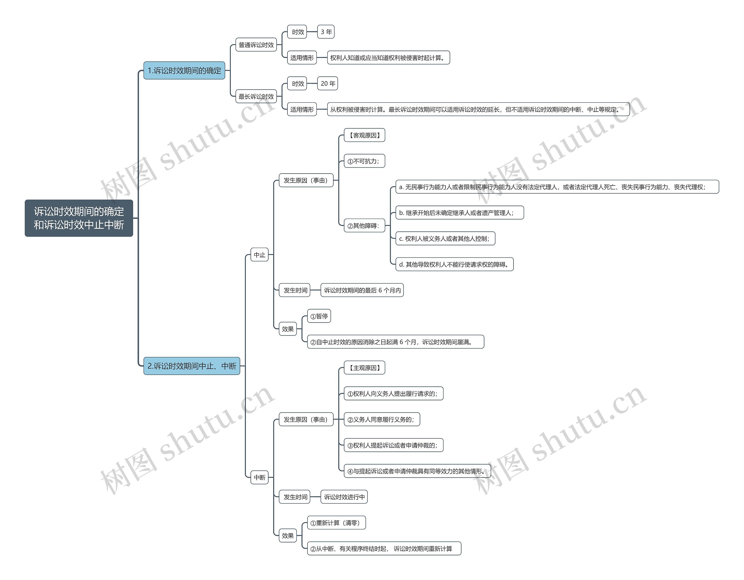 诉讼时效期间的确定和诉讼时效中止中断思维导图