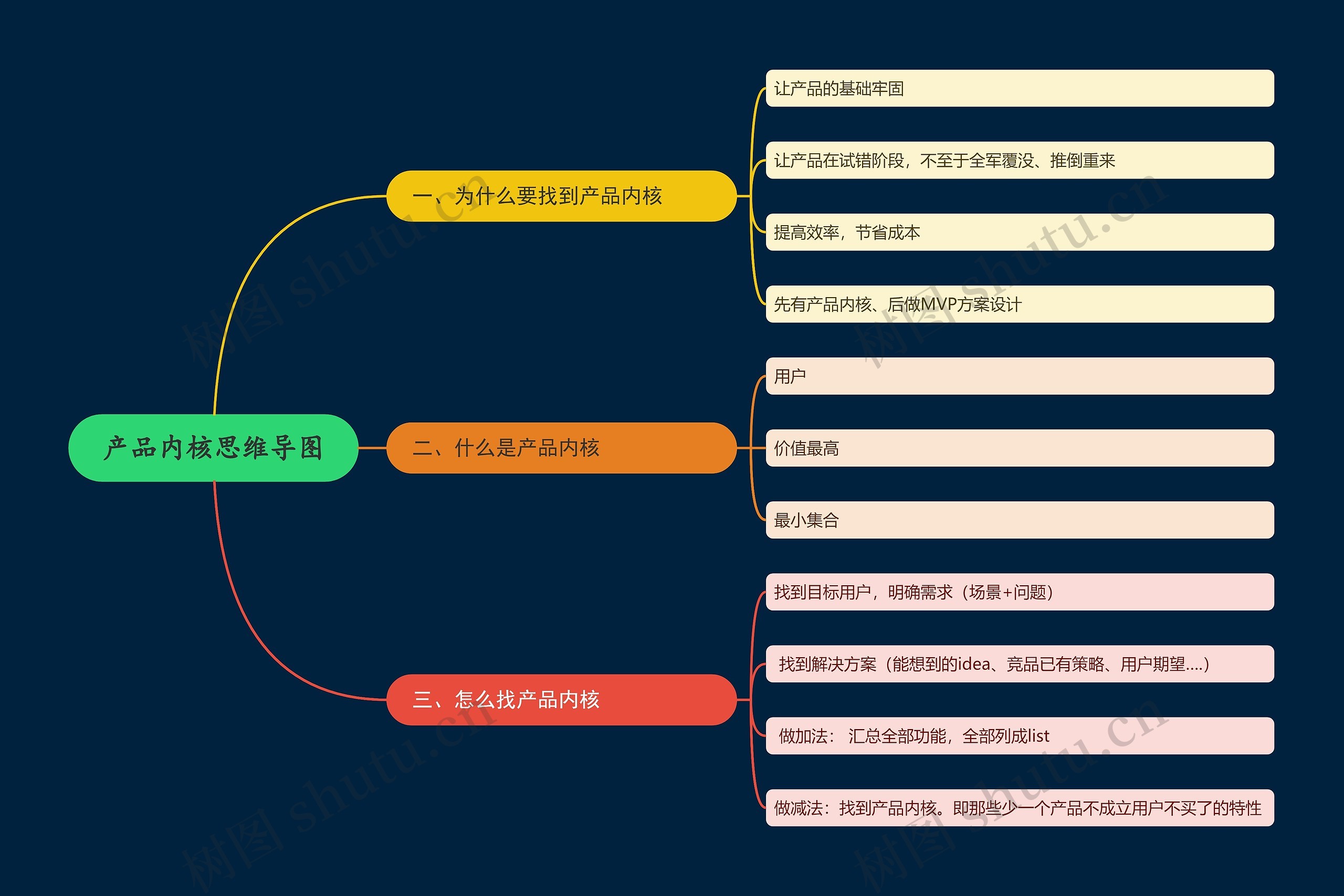 产品内核思维导图