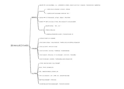 团队培训之员工行为规范思维导图